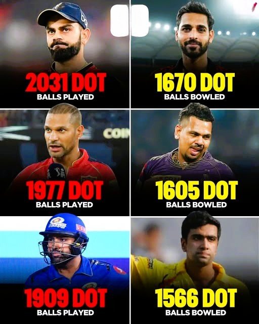 top 10 most dot balls in ipl by batsman