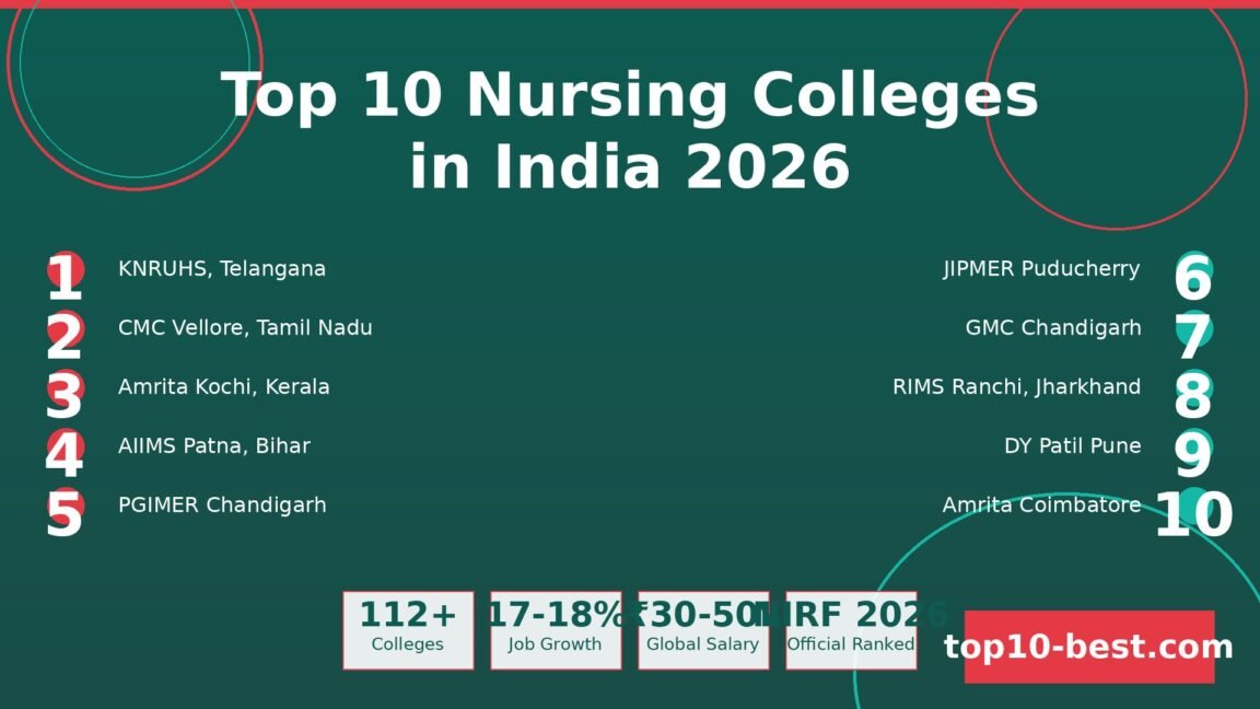 Top 10 Nursing Colleges in India 2026: Complete Rankings & Career Guide ...