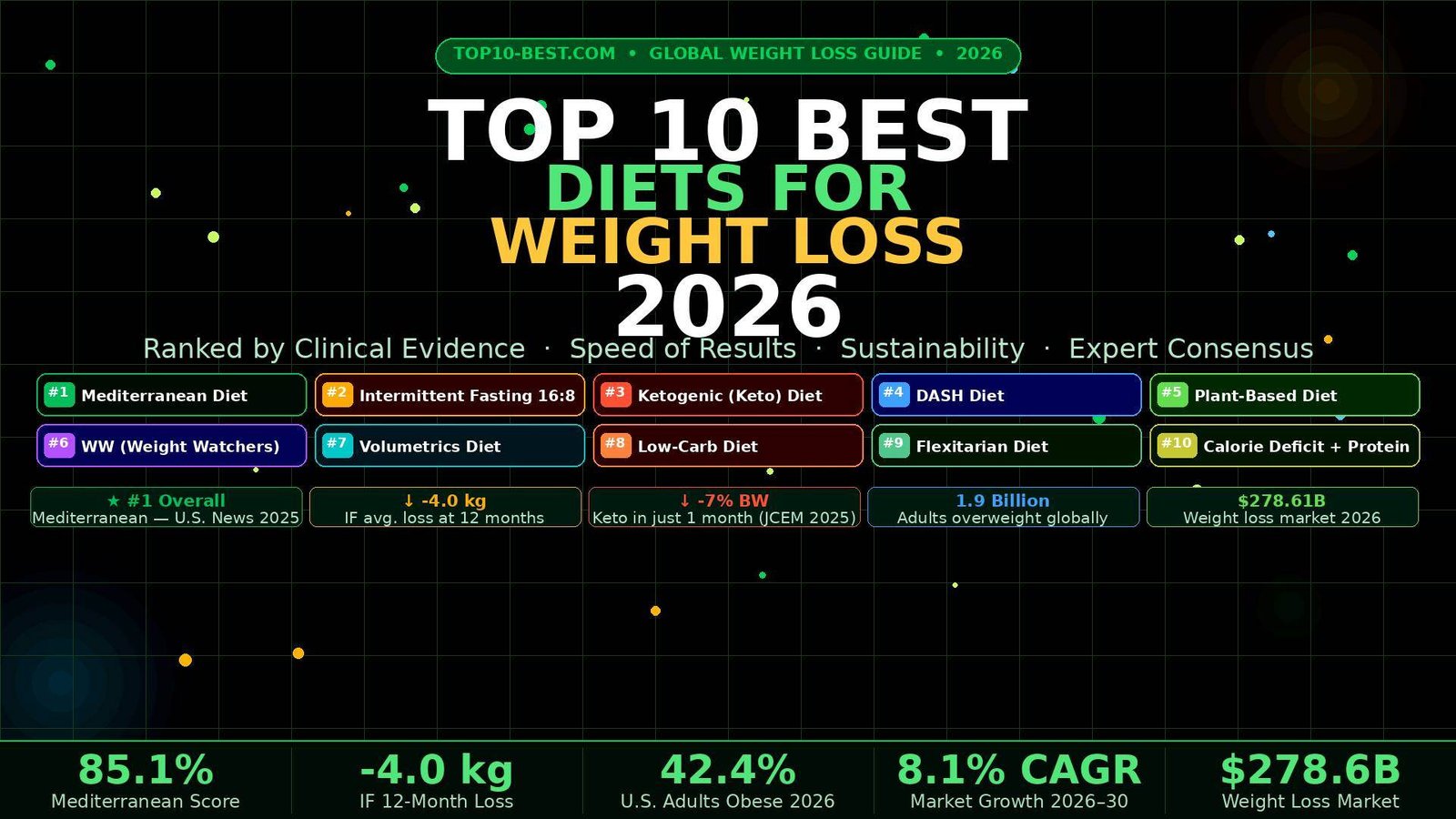 top-10-best-diets-weight-loss-2026