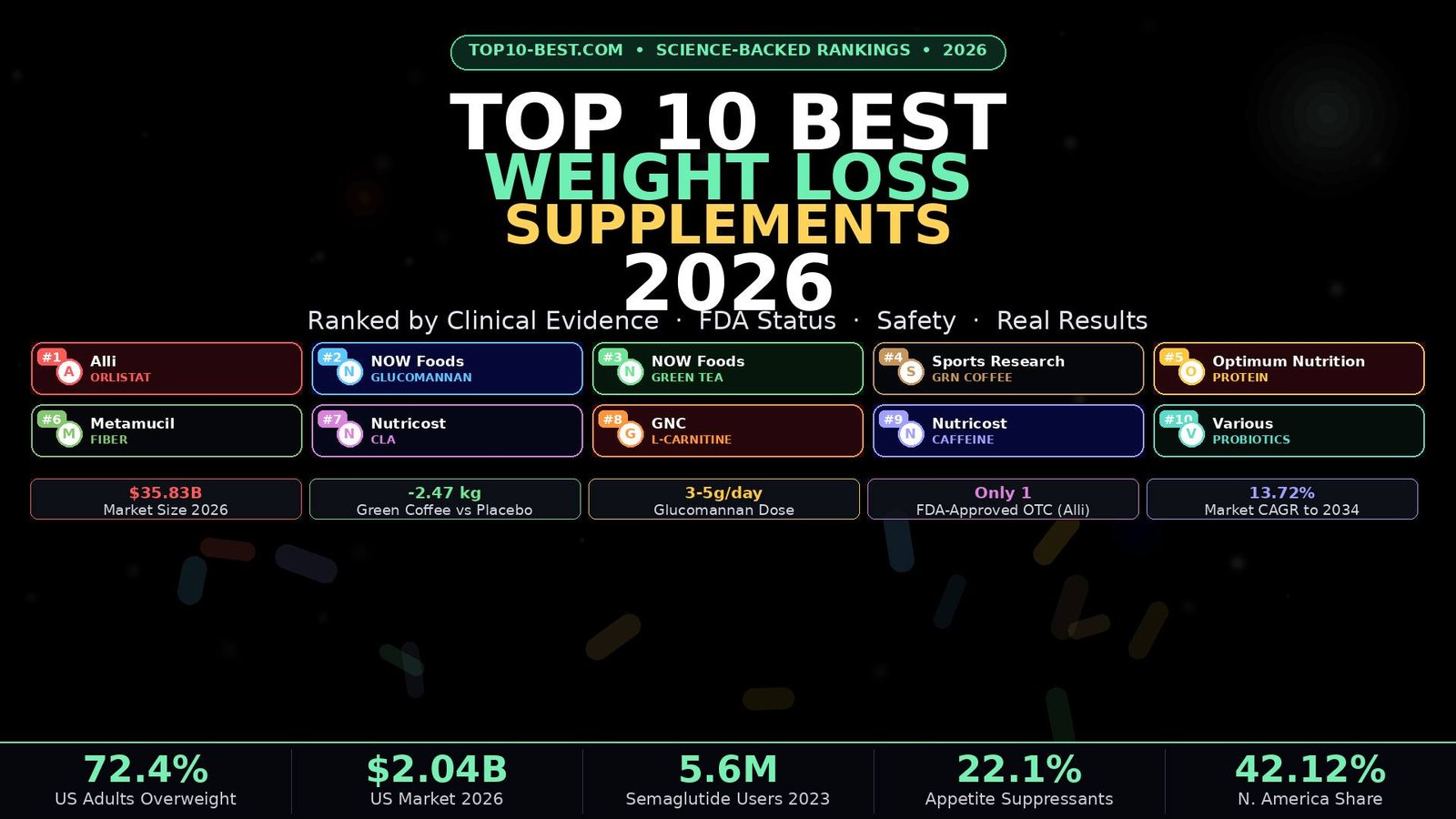 Top 10 best weight loss supplements