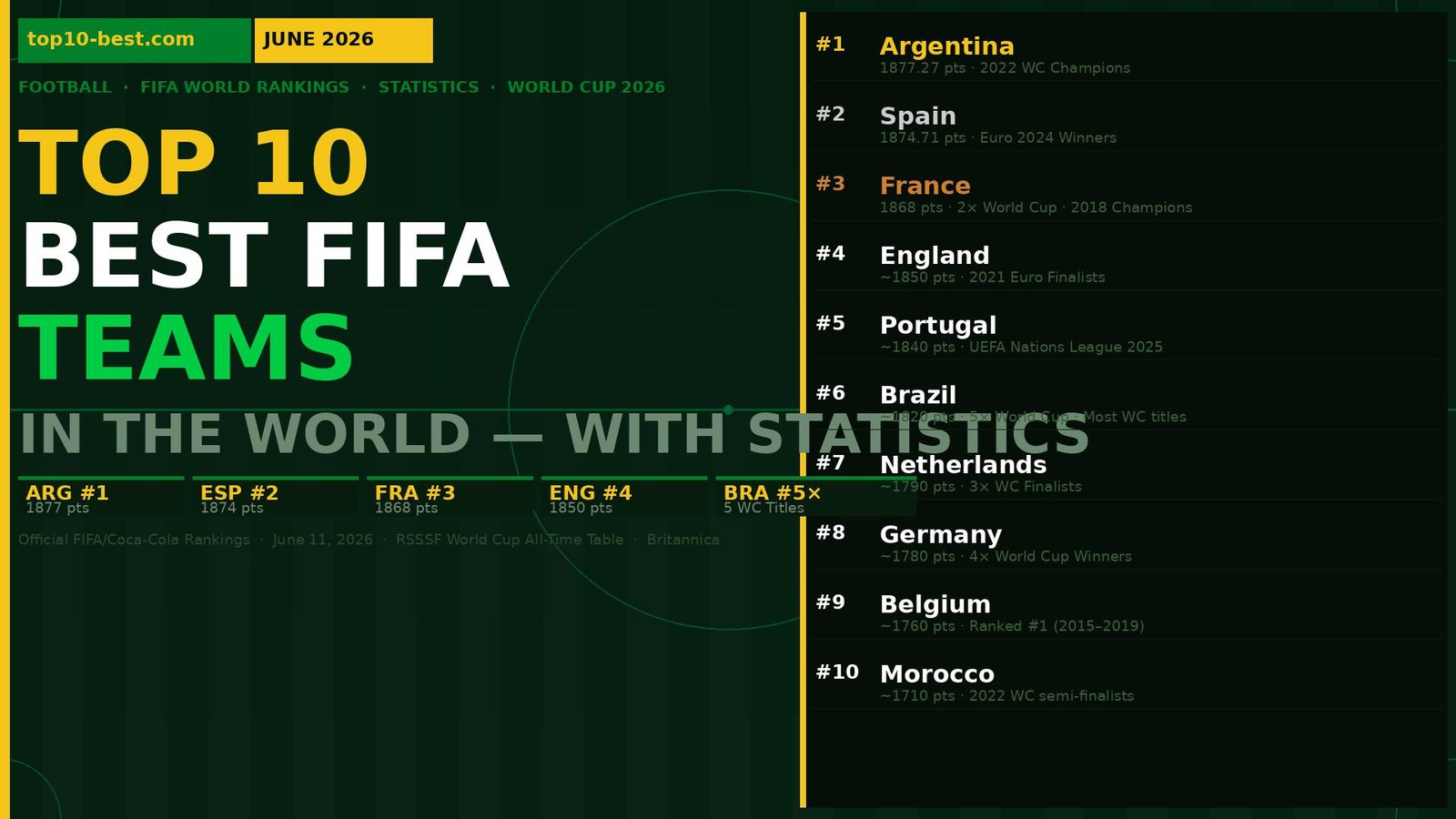 top10-best-fifa-teams