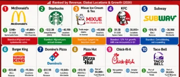 Top 10 Most Popular Fast Food Chains
