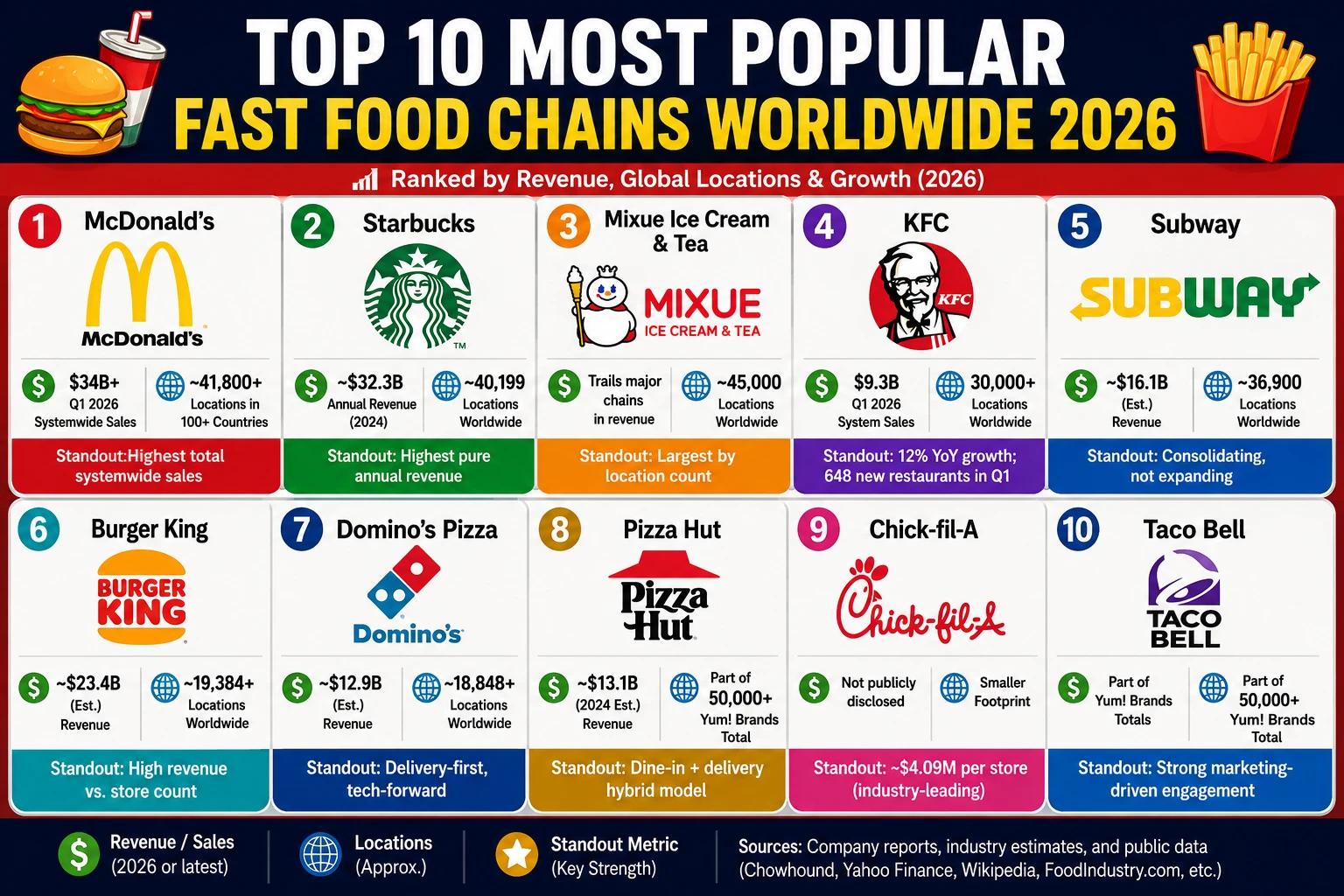 Top 10 Most Popular Fast Food Chains