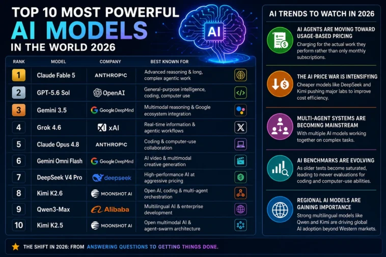 10 Most Powerful AI Models