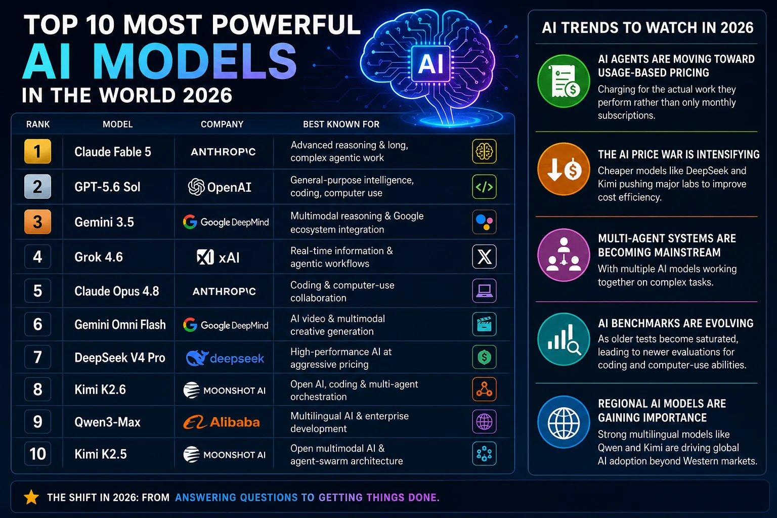 10 Most Powerful AI Models