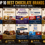 Top 10 Best Chocolate Brands in the World 2026 Hook Introduction Ferrero just beat Nestlé, Hershey, and Lindt to claim third place among the world's biggest confectionery companies, and its 4.5% growth rate was the strongest of any major chocolate maker tracked in 2026. We compared verified 2026 revenue, growth, and heritage data across the chocolate brands actually dominating shelves and gift boxes worldwide, from mass-market giants to Belgian luxury houses. Key Highlights (Quick Facts) Ferrero ranks third among the world's biggest confectionery companies at an $18 billion global value, posting the strongest growth rate (4.5% CAGR) of any major chocolate maker tracked in 2026. Mars, Incorporated remains the largest confectionery manufacturer in the world by net sales, even though Reese's Peanut Butter Cups (a Hershey product) is frequently cited as the single top-selling candy brand globally. Mondelez International, owner of Cadbury, Milka, and Toblerone, reported $39.3 billion in revenue in FY2026, making it one of the largest snack companies in the world, not just a chocolate maker. Lindt & Sprüngli generated $7.44 billion in sales in FY2025, with 12.4% organic growth and $1.22 billion in operating income — among the strongest financial performances in the premium chocolate segment. The global chocolate market was valued at $48.20 billion in 2025 and is projected to reach $77.77 billion by 2035, growing at a 4.90% CAGR. Europe accounts for roughly 43-45.5% of global chocolate revenue, making it by far the largest chocolate-consuming and producing region in the world. Switzerland has one of the highest per-capita chocolate consumption rates globally, averaging 10-11 kilograms per person annually. Just three companies — Mars, Mondelez, and Ferrero — collectively control approximately 65% of the global confectionery market's total revenue. How We Ranked These Brands We weighed four things: verified global revenue and market value, recent growth momentum, heritage and craftsmanship reputation, and genuine global reach versus regional concentration. We deliberately included both mass-market giants and premium/luxury houses, since "best" means something different depending on whether you're grabbing a bar at checkout or buying a gift box for a special occasion. Figures come from company earnings reports and industry market-research firms including Expert Market Research and Global Growth Insights, cross-referenced against 2026 confectionery-industry news coverage. The Top 10 Best Chocolate Brands in the World 1. Mars, Incorporated (USA) Mars remains the largest confectionery manufacturer in the world by net sales, a position it's held for years thanks to a portfolio spanning M&M's, Snickers, Twix, Dove, and Galaxy, sold across virtually every country with a functioning retail sector. As a privately held company, Mars doesn't disclose detailed public financials the way its publicly traded competitors do, but industry analysts consistently rank it at or near the very top of global confectionery by scale. Interestingly, Mars' overall manufacturing dominance doesn't necessarily translate to owning the single best-selling individual candy brand; that distinction is frequently credited to Hershey's Reese's Peanut Butter Cups, illustrating how total company scale and individual product popularity can produce genuinely different "biggest" answers. Standout strength: Largest confectionery manufacturer globally by net sales. Key brands: M&M's, Snickers, Twix, Dove, Galaxy. 2. Ferrero (Italy) Ferrero delivered the most impressive growth story in confectionery for 2026, ranking third among the world's biggest confectionery companies at an $18 billion global value, beating out Nestlé, Hershey, and Lindt, while posting the strongest growth rate of any major player tracked, at 4.5% CAGR. Ferrero's portfolio includes Nutella, Kinder, Ferrero Rocher, Tic Tac, and Butterfinger, with Ferrero Rocher specifically dominating the global "gifting" segment through an "affordable luxury" positioning that's proven especially strong in markets like China, generating roughly $13 billion in revenue for that segment alone. The company's Kinder brand, created by Michele Ferrero and built specifically around child-friendly, parent-trusted products, has become one of the most successful multi-brand ecosystems in confectionery since its 1968 founding in Italy. Standout strength: Strongest growth rate (4.5% CAGR) among major chocolate companies. Key brands: Nutella, Kinder, Ferrero Rocher, Tic Tac. 3. Mondelez International (Global, HQ USA) Mondelez International, the parent company behind Cadbury, Milka, and Toblerone, reported $39.3 billion in revenue in FY2026, positioning it as one of the largest snack companies in the world broadly, not just within chocolate specifically. Its chocolate portfolio functions almost like a "European chocolate passport," as one 2026 industry analysis put it, Cadbury Dairy Milk dominates in Commonwealth nations, Toblerone's distinctive triangular peaks are a fixture of duty-free stores worldwide, and Milka holds strong regional loyalty from Germany through Austria and Eastern Europe. That said, regional brand fragmentation across so many distinct identities somewhat dilutes Mondelez's overall global volume leadership compared to more unified single-brand competitors. Standout strength: Broadest multi-regional brand portfolio in chocolate. Key brands: Cadbury, Milka, Toblerone. 4. Nestlé S.A. (Switzerland) Nestlé remains one of the foundational names in global chocolate, operating from Switzerland — a country with one of the highest per-capita chocolate consumption rates on Earth, averaging 10-11 kilograms per person annually. As one of the world's largest food and beverage companies overall, Nestlé's chocolate division benefits from immense manufacturing scale and distribution reach that few pure-play chocolate companies can match. Switzerland's broader chocolate industry, anchored by Nestlé alongside Lindt & Sprüngli and Barry Callebaut, has built a national reputation for quality and precision that continues to shape how "Swiss chocolate" is perceived as a premium category worldwide, independent of any single brand. Standout strength: Massive global manufacturing scale, anchored in Swiss chocolate heritage. Key brands: Nestlé chocolate range, KitKat (in most global markets). 5. Lindt & Sprüngli (Switzerland) Lindt & Sprüngli posted $7.44 billion in sales in FY2025, with an impressive 12.4% organic growth rate and $1.22 billion in operating income — among the strongest financial performances of any chocolate company tracked in 2026, premium or mass-market. Founded in 1845, Lindt pioneered advanced conching techniques that fundamentally transformed chocolate smoothness and remain foundational to how premium chocolate is manufactured today. Its portfolio spans Lindor truffles (famous for their signature melt-in-the-middle centers), Lindt Excellence bars, and — notably — it also owns Ghirardelli and Russell Stover, meaning Lindt's actual market reach extends well beyond what the flagship Lindt name alone suggests. Standout strength: Strongest organic growth (12.4%) among premium chocolate makers; pioneered modern conching technique. Key brands: Lindt, Lindor, Ghirardelli, Russell Stover. 6. The Hershey Company (USA) Hershey remains the dominant American chocolate name, and while Mars leads confectionery manufacturing by overall net sales, Hershey's Reese's Peanut Butter Cups is frequently cited as the single top-selling candy brand globally by individual product — a genuinely different kind of leadership than total company scale. Hershey's broader portfolio, including Kit Kat (in the US market specifically), Kisses, and its namesake milk chocolate bars, has built deep multi-generational brand loyalty in North America, even as the company faces increasing competition from premium and craft chocolate makers gaining share in categories Hershey has historically dominated. Standout strength: Reese's Peanut Butter Cups is the top-selling individual candy brand globally. Key brands: Hershey's, Reese's, Kisses. 7. Godiva (Belgium) Godiva has been synonymous with luxury, elegance, and gifting since its founding in Brussels in 1926, named after the legendary noblewoman Lady Godiva. The brand built its reputation on premium truffles, pralines, chocolate gift boxes, and seasonal collections, positioning itself firmly in the gifting and self-indulgence category rather than everyday mass-market chocolate. As part of the Belgian chocolate tradition — a country that exports to more than 150 countries and hosts other renowned houses like Neuhaus, Leonidas, and Guylian — Godiva represents the internationally best-known face of Belgian chocolate craftsmanship, balancing rich cocoa flavor with smooth textures that appeal to both casual buyers and dedicated chocolate collectors. Standout strength: Most globally recognized name in Belgian luxury chocolate. Key products: Truffles, pralines, premium gift boxes. 8. Ghirardelli Chocolate Company (USA) Ghirardelli occupies a distinctive position as an American chocolate brand with genuine premium credibility, known specifically for its reliable, high-quality chocolate squares that have become a staple in both everyday and gifting contexts across the US. Though now owned by Switzerland's Lindt & Sprüngli, Ghirardelli maintains its own distinct brand identity and San Francisco heritage. Its accessible premium positioning — genuinely better quality than typical mass-market bars, but priced and distributed for everyday purchase rather than pure luxury gifting — has made it one of the most consistently recommended "step-up" chocolate brands in comparative reviews. Standout strength: Best-regarded accessible-premium American chocolate brand. Key products: Chocolate squares, baking chocolate, chocolate sauces. 9. Ritter Sport (Germany) Ritter Sport represents German chocolate craftsmanship at meaningful commercial scale, generating an estimated $733 million in annual sales in Germany alone. Its distinctive square-shaped bars and wide range of flavor varieties have made it one of the most recognizable European chocolate brands, alongside a growing commitment to sustainable and ethically sourced Alpine milk. Germany's broader chocolate market, valued at over $12 billion and producing more than 1.3 million metric tons annually, is anchored significantly by Ritter Sport alongside August Storck and German operations of Ferrero and Lindt, reflecting the country's position as one of Europe's most important chocolate-producing markets. Standout strength: Distinctive branding and strong domestic German market performance. Key products: Square-format chocolate bars in extensive flavor varieties. 10. Patchi (Lebanon / Middle East) Patchi rounds out the list as the leading premium chocolate brand across the Middle East, particularly prominent in the UAE and Saudi Arabia's rapidly growing luxury confectionery markets. The UAE's chocolate market is growing at roughly 5-6% annually, and Saudi Arabia's chocolate market alone exceeds $1 billion, with Patchi positioned as a genuine premium leader alongside international names like Ferrero, Lindt, and Godiva operating in the same region. Patchi's emphasis on elaborate gift packaging and presentation reflects the Middle East market's particularly strong demand for premium gifting chocolate, a category that accounts for a significant share of regional chocolate spending and continues to grow alongside rising disposable incomes across the Gulf states. Standout strength: Leading premium chocolate brand across the Middle East gifting market. Key products: Elaborately packaged pralines and gift assortments. Important Statistics Table Rank Brand Country 2026 Financial Signal Category 1 Mars, Incorporated USA Largest confectionery maker by net sales Mass-market 2 Ferrero Italy $18B value; strongest growth (4.5% CAGR) Premium/mass hybrid 3 Mondelez International USA/Global $39.3B revenue (FY2026) Mass-market 4 Nestlé S.A. Switzerland Major global food/beverage scale Mass-market 5 Lindt & Sprüngli Switzerland $7.44B sales; 12.4% organic growth (FY2025) Premium 6 The Hershey Company USA Reese's = top-selling individual candy brand Mass-market 7 Godiva Belgium Est. 1926; leading Belgian luxury export Luxury/gifting 8 Ghirardelli USA Owned by Lindt; accessible-premium leader Accessible premium 9 Ritter Sport Germany ~$733M annual sales in Germany alone Mid-premium 10 Patchi Lebanon/MEA Leading premium brand in $1B+ Saudi market Luxury/gifting Sources: Expert Market Research 2026, RankRed 2026, ConfectioneryNews 2026, Global Growth Insights 2026, Global Brands Magazine 2026. Revenue figures reflect most recently reported fiscal-year data as of 2026; some privately held companies (Mars, Patchi) don't disclose full public financials. Step-by-Step: How to Choose the Right Chocolate Brand for the Occasion Identify the occasion first. Everyday snacking favors Hershey's, Mars, or Cadbury; gifting and special occasions favor Godiva, Lindt, or Patchi. Match your budget to the right tier. Ghirardelli and Ritter Sport offer genuine step-up quality without full luxury pricing; Godiva and Patchi sit at the premium gifting end. Consider the recipient's regional taste preferences. Cadbury Dairy Milk resonates strongly in Commonwealth countries; Ferrero Rocher performs especially well as a gift in Asian markets, particularly China. Check for specific dietary or sourcing preferences. Several major brands, including Ritter Sport and Lindt, have made public commitments to sustainable and ethical cocoa sourcing worth checking if this matters to you. Think about format needs. Baking or dessert-making favors Ghirardelli's baking chocolate line; elaborate gift presentation favors Godiva or Patchi's packaging-forward approach. Don't assume company size equals individual product popularity. Mars leads by total company scale, but Hershey's Reese's is frequently the single top-selling candy brand — the "best" answer depends on what you're actually measuring. Pros and Cons Table Brand Pros Cons Mars, Incorporated Massive global scale and availability Privately held; less financial transparency than public competitors Ferrero Strongest growth momentum, strong gifting positioning Premium pricing relative to standard mass-market bars Mondelez International Broadest multi-regional brand portfolio Regional brand fragmentation dilutes single-brand identity Nestlé S.A. Enormous manufacturing scale and distribution Chocolate is one of many divisions, less specialized focus Lindt & Sprüngli Strongest organic growth among premium makers Premium pricing limits mass-market footprint The Hershey Company Deep North American brand loyalty Facing growing competition from premium/craft chocolate Godiva Iconic luxury gifting reputation Premium price point, less everyday accessibility Ghirardelli Genuine quality step-up at accessible pricing Less internationally known than European luxury houses Ritter Sport Distinctive branding, strong sustainability commitments Smaller global footprint than the largest multinationals Patchi Leading Middle East premium gifting brand Less globally recognized outside the MEA region Comparison Table: Best Chocolate Brand by What You Need Your Need Best Pick Runner-Up Why Everyday affordable chocolate Mars/Hershey's Cadbury Widest availability at accessible pricing Premium gifting Godiva Patchi Iconic luxury gift-box reputation Best growth/momentum brand Ferrero Lindt & Sprüngli Strongest 2026 CAGR among major chocolate makers Baking and dessert use Ghirardelli Lindt Dedicated baking chocolate lines, reliable melt quality Swiss milk chocolate specifically Lindt Nestlé Pioneered conching; strongest premium Swiss reputation Middle East/Gulf gifting market Patchi Ferrero Rocher Regional premium leader with elaborate packaging Distinctive flavor variety Ritter Sport Milka (Mondelez) Extensive square-format flavor range Largest overall company Mars, Incorporated Mondelez International Largest confectionery manufacturer by net sales 2026 News and Trends The clearest 2026 storyline is Ferrero's surprising rise to third place among the world's biggest confectionery companies, beating Nestlé, Hershey, and Lindt at an $18 billion valuation while posting the strongest growth rate (4.5% CAGR) of any major player tracked — a genuine shift in the competitive order among chocolate's biggest names. Consolidation of market power continues at the very top: Mars, Mondelez, and Ferrero collectively control roughly 65% of the entire global confectionery market's revenue, reinforcing how concentrated this industry remains even as premium and craft chocolate brands gain visibility in specific niches. Regional gifting markets are becoming a genuine growth battleground, particularly in the Middle East, where the UAE and Saudi Arabia's premium chocolate markets are both expanding at 5-6% annually, driven by rising disposable incomes and strong demand for elaborately packaged gifting chocolate — a trend benefiting both international names like Ferrero and Godiva and regional leaders like Patchi. Consumer preferences are also shifting within the category itself: 2026 industry analysis points to growing demand for plant-based and low-sugar chocolate options, a renewed focus on rich sensory textures and experiences, and the rise of what one report calls "minorstone" moments — using chocolate to celebrate smaller, personal, everyday achievements rather than only major milestone occasions. Conclusion Mars remains the largest chocolate company in the world by scale, but Ferrero's standout 2026 growth and Lindt's strong premium-segment performance show real movement at the top of an industry many assume is static. Whether you're after everyday chocolate, premium gifting, or the fastest-growing brand in the category, this year's rankings offer a genuinely different answer depending on what you're measuring. References Expert Market Research – Top 9 Chocolate Companies Worldwide | Best Brands 2026: https://www.expertmarketresearch.com/blogs/top-chocolate-companies RankRed – 14 Top Chocolate Brands [As of 2026]: https://www.rankred.com/top-chocolate-brands/ ConfectioneryNews – Biggest Confectionery Companies 2026 Announced: https://www.confectionerynews.com/Article/2026/01/14/biggest-confectionery-companies-2026-announced/ Global Growth Insights – Here's the Top 14 List of Chocolate Companies 2026: https://www.globalgrowthinsights.com/blog/here-s-the-top-14-list-of-chocolate-companies-2026-global-growth-insights-1272 Global Brands Magazine – Top 10 Most Consumed Chocolate Brands - 2026 Guide: https://www.globalbrandsmagazine.com/worlds-most-consumed-chocolate-brands/ Accio – Top Selling Chocolate in the World 2026: https://www.accio.com/business/top-selling-chocolate-in-the-world Accio – Top Selling Candy in the World 2026: https://www.accio.com/business/what-is-the-top-selling-candy-in-the-world Carian Bistro – Best Chocolate Brands Compared: Godiva vs Lindt vs Carian's: https://www.carianbistro.com/blogs/news/best-chocolate-brands-compared-2026 UseTorg – 25 Best Chocolate Brands in the World (2026 Ranked): https://usetorg.com/blog/best-chocolate-in-the-world Frequently Asked Questions What is the best chocolate brand in the world in 2026? There's no single universal answer — Mars remains the largest confectionery manufacturer by net sales, Ferrero posted the strongest growth (4.5% CAGR) among major players, and Lindt & Sprüngli leads on organic growth (12.4%) within the premium segment specifically. What is the best-selling individual chocolate/candy brand globally? Hershey's Reese's Peanut Butter Cups is frequently cited as the top-selling individual candy brand globally by unit sales, even though Mars, Incorporated remains the largest confectionery company overall by total net sales across its full portfolio. Which chocolate brand is growing fastest in 2026? Ferrero posted the strongest growth rate among major confectionery companies tracked in 2026, at 4.5% CAGR, helping it climb to third place globally by value, ahead of Nestlé, Hershey, and Lindt. What is the best luxury or gifting chocolate brand? Godiva remains the most globally recognized luxury chocolate brand for gifting, particularly in Western markets, while Ferrero Rocher dominates the "affordable luxury" gifting segment globally, and Patchi leads the premium gifting category specifically across the Middle East. Which country produces the best chocolate? Switzerland and Belgium are the two countries most associated with premium chocolate craftsmanship — Switzerland for smooth, precisely conched milk chocolate (Lindt, Nestlé), and Belgium for pralines and hand-finished truffles (Godiva, Neuhaus, Guylian). How big is the global chocolate market in 2026? The global chocolate market was valued at $48.20 billion in 2025 and is projected to reach $77.77 billion by 2035, growing at a 4.90% compound annual growth rate, with Europe accounting for roughly 43-45.5% of total global chocolate revenue. Do a few companies control most of the global chocolate market? Yes. Mars, Mondelez, and Ferrero collectively control approximately 65% of the entire global confectionery market's revenue, reflecting a highly consolidated industry even amid growing competition from premium and craft chocolate brands in specific niches.