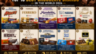 Top 10 Best Chocolate Brands in the World 2026 Hook Introduction Ferrero just beat Nestlé, Hershey, and Lindt to claim third place among the world's biggest confectionery companies, and its 4.5% growth rate was the strongest of any major chocolate maker tracked in 2026. We compared verified 2026 revenue, growth, and heritage data across the chocolate brands actually dominating shelves and gift boxes worldwide, from mass-market giants to Belgian luxury houses. Key Highlights (Quick Facts) Ferrero ranks third among the world's biggest confectionery companies at an $18 billion global value, posting the strongest growth rate (4.5% CAGR) of any major chocolate maker tracked in 2026. Mars, Incorporated remains the largest confectionery manufacturer in the world by net sales, even though Reese's Peanut Butter Cups (a Hershey product) is frequently cited as the single top-selling candy brand globally. Mondelez International, owner of Cadbury, Milka, and Toblerone, reported $39.3 billion in revenue in FY2026, making it one of the largest snack companies in the world, not just a chocolate maker. Lindt & Sprüngli generated $7.44 billion in sales in FY2025, with 12.4% organic growth and $1.22 billion in operating income — among the strongest financial performances in the premium chocolate segment. The global chocolate market was valued at $48.20 billion in 2025 and is projected to reach $77.77 billion by 2035, growing at a 4.90% CAGR. Europe accounts for roughly 43-45.5% of global chocolate revenue, making it by far the largest chocolate-consuming and producing region in the world. Switzerland has one of the highest per-capita chocolate consumption rates globally, averaging 10-11 kilograms per person annually. Just three companies — Mars, Mondelez, and Ferrero — collectively control approximately 65% of the global confectionery market's total revenue. How We Ranked These Brands We weighed four things: verified global revenue and market value, recent growth momentum, heritage and craftsmanship reputation, and genuine global reach versus regional concentration. We deliberately included both mass-market giants and premium/luxury houses, since "best" means something different depending on whether you're grabbing a bar at checkout or buying a gift box for a special occasion. Figures come from company earnings reports and industry market-research firms including Expert Market Research and Global Growth Insights, cross-referenced against 2026 confectionery-industry news coverage. The Top 10 Best Chocolate Brands in the World 1. Mars, Incorporated (USA) Mars remains the largest confectionery manufacturer in the world by net sales, a position it's held for years thanks to a portfolio spanning M&M's, Snickers, Twix, Dove, and Galaxy, sold across virtually every country with a functioning retail sector. As a privately held company, Mars doesn't disclose detailed public financials the way its publicly traded competitors do, but industry analysts consistently rank it at or near the very top of global confectionery by scale. Interestingly, Mars' overall manufacturing dominance doesn't necessarily translate to owning the single best-selling individual candy brand; that distinction is frequently credited to Hershey's Reese's Peanut Butter Cups, illustrating how total company scale and individual product popularity can produce genuinely different "biggest" answers. Standout strength: Largest confectionery manufacturer globally by net sales. Key brands: M&M's, Snickers, Twix, Dove, Galaxy. 2. Ferrero (Italy) Ferrero delivered the most impressive growth story in confectionery for 2026, ranking third among the world's biggest confectionery companies at an $18 billion global value, beating out Nestlé, Hershey, and Lindt, while posting the strongest growth rate of any major player tracked, at 4.5% CAGR. Ferrero's portfolio includes Nutella, Kinder, Ferrero Rocher, Tic Tac, and Butterfinger, with Ferrero Rocher specifically dominating the global "gifting" segment through an "affordable luxury" positioning that's proven especially strong in markets like China, generating roughly $13 billion in revenue for that segment alone. The company's Kinder brand, created by Michele Ferrero and built specifically around child-friendly, parent-trusted products, has become one of the most successful multi-brand ecosystems in confectionery since its 1968 founding in Italy. Standout strength: Strongest growth rate (4.5% CAGR) among major chocolate companies. Key brands: Nutella, Kinder, Ferrero Rocher, Tic Tac. 3. Mondelez International (Global, HQ USA) Mondelez International, the parent company behind Cadbury, Milka, and Toblerone, reported $39.3 billion in revenue in FY2026, positioning it as one of the largest snack companies in the world broadly, not just within chocolate specifically. Its chocolate portfolio functions almost like a "European chocolate passport," as one 2026 industry analysis put it, Cadbury Dairy Milk dominates in Commonwealth nations, Toblerone's distinctive triangular peaks are a fixture of duty-free stores worldwide, and Milka holds strong regional loyalty from Germany through Austria and Eastern Europe. That said, regional brand fragmentation across so many distinct identities somewhat dilutes Mondelez's overall global volume leadership compared to more unified single-brand competitors. Standout strength: Broadest multi-regional brand portfolio in chocolate. Key brands: Cadbury, Milka, Toblerone. 4. Nestlé S.A. (Switzerland) Nestlé remains one of the foundational names in global chocolate, operating from Switzerland — a country with one of the highest per-capita chocolate consumption rates on Earth, averaging 10-11 kilograms per person annually. As one of the world's largest food and beverage companies overall, Nestlé's chocolate division benefits from immense manufacturing scale and distribution reach that few pure-play chocolate companies can match. Switzerland's broader chocolate industry, anchored by Nestlé alongside Lindt & Sprüngli and Barry Callebaut, has built a national reputation for quality and precision that continues to shape how "Swiss chocolate" is perceived as a premium category worldwide, independent of any single brand. Standout strength: Massive global manufacturing scale, anchored in Swiss chocolate heritage. Key brands: Nestlé chocolate range, KitKat (in most global markets). 5. Lindt & Sprüngli (Switzerland) Lindt & Sprüngli posted $7.44 billion in sales in FY2025, with an impressive 12.4% organic growth rate and $1.22 billion in operating income — among the strongest financial performances of any chocolate company tracked in 2026, premium or mass-market. Founded in 1845, Lindt pioneered advanced conching techniques that fundamentally transformed chocolate smoothness and remain foundational to how premium chocolate is manufactured today. Its portfolio spans Lindor truffles (famous for their signature melt-in-the-middle centers), Lindt Excellence bars, and — notably — it also owns Ghirardelli and Russell Stover, meaning Lindt's actual market reach extends well beyond what the flagship Lindt name alone suggests. Standout strength: Strongest organic growth (12.4%) among premium chocolate makers; pioneered modern conching technique. Key brands: Lindt, Lindor, Ghirardelli, Russell Stover. 6. The Hershey Company (USA) Hershey remains the dominant American chocolate name, and while Mars leads confectionery manufacturing by overall net sales, Hershey's Reese's Peanut Butter Cups is frequently cited as the single top-selling candy brand globally by individual product — a genuinely different kind of leadership than total company scale. Hershey's broader portfolio, including Kit Kat (in the US market specifically), Kisses, and its namesake milk chocolate bars, has built deep multi-generational brand loyalty in North America, even as the company faces increasing competition from premium and craft chocolate makers gaining share in categories Hershey has historically dominated. Standout strength: Reese's Peanut Butter Cups is the top-selling individual candy brand globally. Key brands: Hershey's, Reese's, Kisses. 7. Godiva (Belgium) Godiva has been synonymous with luxury, elegance, and gifting since its founding in Brussels in 1926, named after the legendary noblewoman Lady Godiva. The brand built its reputation on premium truffles, pralines, chocolate gift boxes, and seasonal collections, positioning itself firmly in the gifting and self-indulgence category rather than everyday mass-market chocolate. As part of the Belgian chocolate tradition — a country that exports to more than 150 countries and hosts other renowned houses like Neuhaus, Leonidas, and Guylian — Godiva represents the internationally best-known face of Belgian chocolate craftsmanship, balancing rich cocoa flavor with smooth textures that appeal to both casual buyers and dedicated chocolate collectors. Standout strength: Most globally recognized name in Belgian luxury chocolate. Key products: Truffles, pralines, premium gift boxes. 8. Ghirardelli Chocolate Company (USA) Ghirardelli occupies a distinctive position as an American chocolate brand with genuine premium credibility, known specifically for its reliable, high-quality chocolate squares that have become a staple in both everyday and gifting contexts across the US. Though now owned by Switzerland's Lindt & Sprüngli, Ghirardelli maintains its own distinct brand identity and San Francisco heritage. Its accessible premium positioning — genuinely better quality than typical mass-market bars, but priced and distributed for everyday purchase rather than pure luxury gifting — has made it one of the most consistently recommended "step-up" chocolate brands in comparative reviews. Standout strength: Best-regarded accessible-premium American chocolate brand. Key products: Chocolate squares, baking chocolate, chocolate sauces. 9. Ritter Sport (Germany) Ritter Sport represents German chocolate craftsmanship at meaningful commercial scale, generating an estimated $733 million in annual sales in Germany alone. Its distinctive square-shaped bars and wide range of flavor varieties have made it one of the most recognizable European chocolate brands, alongside a growing commitment to sustainable and ethically sourced Alpine milk. Germany's broader chocolate market, valued at over $12 billion and producing more than 1.3 million metric tons annually, is anchored significantly by Ritter Sport alongside August Storck and German operations of Ferrero and Lindt, reflecting the country's position as one of Europe's most important chocolate-producing markets. Standout strength: Distinctive branding and strong domestic German market performance. Key products: Square-format chocolate bars in extensive flavor varieties. 10. Patchi (Lebanon / Middle East) Patchi rounds out the list as the leading premium chocolate brand across the Middle East, particularly prominent in the UAE and Saudi Arabia's rapidly growing luxury confectionery markets. The UAE's chocolate market is growing at roughly 5-6% annually, and Saudi Arabia's chocolate market alone exceeds $1 billion, with Patchi positioned as a genuine premium leader alongside international names like Ferrero, Lindt, and Godiva operating in the same region. Patchi's emphasis on elaborate gift packaging and presentation reflects the Middle East market's particularly strong demand for premium gifting chocolate, a category that accounts for a significant share of regional chocolate spending and continues to grow alongside rising disposable incomes across the Gulf states. Standout strength: Leading premium chocolate brand across the Middle East gifting market. Key products: Elaborately packaged pralines and gift assortments. Important Statistics Table Rank Brand Country 2026 Financial Signal Category 1 Mars, Incorporated USA Largest confectionery maker by net sales Mass-market 2 Ferrero Italy $18B value; strongest growth (4.5% CAGR) Premium/mass hybrid 3 Mondelez International USA/Global $39.3B revenue (FY2026) Mass-market 4 Nestlé S.A. Switzerland Major global food/beverage scale Mass-market 5 Lindt & Sprüngli Switzerland $7.44B sales; 12.4% organic growth (FY2025) Premium 6 The Hershey Company USA Reese's = top-selling individual candy brand Mass-market 7 Godiva Belgium Est. 1926; leading Belgian luxury export Luxury/gifting 8 Ghirardelli USA Owned by Lindt; accessible-premium leader Accessible premium 9 Ritter Sport Germany ~$733M annual sales in Germany alone Mid-premium 10 Patchi Lebanon/MEA Leading premium brand in $1B+ Saudi market Luxury/gifting Sources: Expert Market Research 2026, RankRed 2026, ConfectioneryNews 2026, Global Growth Insights 2026, Global Brands Magazine 2026. Revenue figures reflect most recently reported fiscal-year data as of 2026; some privately held companies (Mars, Patchi) don't disclose full public financials. Step-by-Step: How to Choose the Right Chocolate Brand for the Occasion Identify the occasion first. Everyday snacking favors Hershey's, Mars, or Cadbury; gifting and special occasions favor Godiva, Lindt, or Patchi. Match your budget to the right tier. Ghirardelli and Ritter Sport offer genuine step-up quality without full luxury pricing; Godiva and Patchi sit at the premium gifting end. Consider the recipient's regional taste preferences. Cadbury Dairy Milk resonates strongly in Commonwealth countries; Ferrero Rocher performs especially well as a gift in Asian markets, particularly China. Check for specific dietary or sourcing preferences. Several major brands, including Ritter Sport and Lindt, have made public commitments to sustainable and ethical cocoa sourcing worth checking if this matters to you. Think about format needs. Baking or dessert-making favors Ghirardelli's baking chocolate line; elaborate gift presentation favors Godiva or Patchi's packaging-forward approach. Don't assume company size equals individual product popularity. Mars leads by total company scale, but Hershey's Reese's is frequently the single top-selling candy brand — the "best" answer depends on what you're actually measuring. Pros and Cons Table Brand Pros Cons Mars, Incorporated Massive global scale and availability Privately held; less financial transparency than public competitors Ferrero Strongest growth momentum, strong gifting positioning Premium pricing relative to standard mass-market bars Mondelez International Broadest multi-regional brand portfolio Regional brand fragmentation dilutes single-brand identity Nestlé S.A. Enormous manufacturing scale and distribution Chocolate is one of many divisions, less specialized focus Lindt & Sprüngli Strongest organic growth among premium makers Premium pricing limits mass-market footprint The Hershey Company Deep North American brand loyalty Facing growing competition from premium/craft chocolate Godiva Iconic luxury gifting reputation Premium price point, less everyday accessibility Ghirardelli Genuine quality step-up at accessible pricing Less internationally known than European luxury houses Ritter Sport Distinctive branding, strong sustainability commitments Smaller global footprint than the largest multinationals Patchi Leading Middle East premium gifting brand Less globally recognized outside the MEA region Comparison Table: Best Chocolate Brand by What You Need Your Need Best Pick Runner-Up Why Everyday affordable chocolate Mars/Hershey's Cadbury Widest availability at accessible pricing Premium gifting Godiva Patchi Iconic luxury gift-box reputation Best growth/momentum brand Ferrero Lindt & Sprüngli Strongest 2026 CAGR among major chocolate makers Baking and dessert use Ghirardelli Lindt Dedicated baking chocolate lines, reliable melt quality Swiss milk chocolate specifically Lindt Nestlé Pioneered conching; strongest premium Swiss reputation Middle East/Gulf gifting market Patchi Ferrero Rocher Regional premium leader with elaborate packaging Distinctive flavor variety Ritter Sport Milka (Mondelez) Extensive square-format flavor range Largest overall company Mars, Incorporated Mondelez International Largest confectionery manufacturer by net sales 2026 News and Trends The clearest 2026 storyline is Ferrero's surprising rise to third place among the world's biggest confectionery companies, beating Nestlé, Hershey, and Lindt at an $18 billion valuation while posting the strongest growth rate (4.5% CAGR) of any major player tracked — a genuine shift in the competitive order among chocolate's biggest names. Consolidation of market power continues at the very top: Mars, Mondelez, and Ferrero collectively control roughly 65% of the entire global confectionery market's revenue, reinforcing how concentrated this industry remains even as premium and craft chocolate brands gain visibility in specific niches. Regional gifting markets are becoming a genuine growth battleground, particularly in the Middle East, where the UAE and Saudi Arabia's premium chocolate markets are both expanding at 5-6% annually, driven by rising disposable incomes and strong demand for elaborately packaged gifting chocolate — a trend benefiting both international names like Ferrero and Godiva and regional leaders like Patchi. Consumer preferences are also shifting within the category itself: 2026 industry analysis points to growing demand for plant-based and low-sugar chocolate options, a renewed focus on rich sensory textures and experiences, and the rise of what one report calls "minorstone" moments — using chocolate to celebrate smaller, personal, everyday achievements rather than only major milestone occasions. Conclusion Mars remains the largest chocolate company in the world by scale, but Ferrero's standout 2026 growth and Lindt's strong premium-segment performance show real movement at the top of an industry many assume is static. Whether you're after everyday chocolate, premium gifting, or the fastest-growing brand in the category, this year's rankings offer a genuinely different answer depending on what you're measuring. References Expert Market Research – Top 9 Chocolate Companies Worldwide | Best Brands 2026: https://www.expertmarketresearch.com/blogs/top-chocolate-companies RankRed – 14 Top Chocolate Brands [As of 2026]: https://www.rankred.com/top-chocolate-brands/ ConfectioneryNews – Biggest Confectionery Companies 2026 Announced: https://www.confectionerynews.com/Article/2026/01/14/biggest-confectionery-companies-2026-announced/ Global Growth Insights – Here's the Top 14 List of Chocolate Companies 2026: https://www.globalgrowthinsights.com/blog/here-s-the-top-14-list-of-chocolate-companies-2026-global-growth-insights-1272 Global Brands Magazine – Top 10 Most Consumed Chocolate Brands - 2026 Guide: https://www.globalbrandsmagazine.com/worlds-most-consumed-chocolate-brands/ Accio – Top Selling Chocolate in the World 2026: https://www.accio.com/business/top-selling-chocolate-in-the-world Accio – Top Selling Candy in the World 2026: https://www.accio.com/business/what-is-the-top-selling-candy-in-the-world Carian Bistro – Best Chocolate Brands Compared: Godiva vs Lindt vs Carian's: https://www.carianbistro.com/blogs/news/best-chocolate-brands-compared-2026 UseTorg – 25 Best Chocolate Brands in the World (2026 Ranked): https://usetorg.com/blog/best-chocolate-in-the-world Frequently Asked Questions What is the best chocolate brand in the world in 2026? There's no single universal answer — Mars remains the largest confectionery manufacturer by net sales, Ferrero posted the strongest growth (4.5% CAGR) among major players, and Lindt & Sprüngli leads on organic growth (12.4%) within the premium segment specifically. What is the best-selling individual chocolate/candy brand globally? Hershey's Reese's Peanut Butter Cups is frequently cited as the top-selling individual candy brand globally by unit sales, even though Mars, Incorporated remains the largest confectionery company overall by total net sales across its full portfolio. Which chocolate brand is growing fastest in 2026? Ferrero posted the strongest growth rate among major confectionery companies tracked in 2026, at 4.5% CAGR, helping it climb to third place globally by value, ahead of Nestlé, Hershey, and Lindt. What is the best luxury or gifting chocolate brand? Godiva remains the most globally recognized luxury chocolate brand for gifting, particularly in Western markets, while Ferrero Rocher dominates the "affordable luxury" gifting segment globally, and Patchi leads the premium gifting category specifically across the Middle East. Which country produces the best chocolate? Switzerland and Belgium are the two countries most associated with premium chocolate craftsmanship — Switzerland for smooth, precisely conched milk chocolate (Lindt, Nestlé), and Belgium for pralines and hand-finished truffles (Godiva, Neuhaus, Guylian). How big is the global chocolate market in 2026? The global chocolate market was valued at $48.20 billion in 2025 and is projected to reach $77.77 billion by 2035, growing at a 4.90% compound annual growth rate, with Europe accounting for roughly 43-45.5% of total global chocolate revenue. Do a few companies control most of the global chocolate market? Yes. Mars, Mondelez, and Ferrero collectively control approximately 65% of the entire global confectionery market's revenue, reflecting a highly consolidated industry even amid growing competition from premium and craft chocolate brands in specific niches.