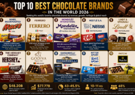 Top 10 Best Chocolate Brands in the World 2026 Hook Introduction Ferrero just beat Nestlé, Hershey, and Lindt to claim third place among the world's biggest confectionery companies, and its 4.5% growth rate was the strongest of any major chocolate maker tracked in 2026. We compared verified 2026 revenue, growth, and heritage data across the chocolate brands actually dominating shelves and gift boxes worldwide, from mass-market giants to Belgian luxury houses. Key Highlights (Quick Facts) Ferrero ranks third among the world's biggest confectionery companies at an $18 billion global value, posting the strongest growth rate (4.5% CAGR) of any major chocolate maker tracked in 2026. Mars, Incorporated remains the largest confectionery manufacturer in the world by net sales, even though Reese's Peanut Butter Cups (a Hershey product) is frequently cited as the single top-selling candy brand globally. Mondelez International, owner of Cadbury, Milka, and Toblerone, reported $39.3 billion in revenue in FY2026, making it one of the largest snack companies in the world, not just a chocolate maker. Lindt & Sprüngli generated $7.44 billion in sales in FY2025, with 12.4% organic growth and $1.22 billion in operating income — among the strongest financial performances in the premium chocolate segment. The global chocolate market was valued at $48.20 billion in 2025 and is projected to reach $77.77 billion by 2035, growing at a 4.90% CAGR. Europe accounts for roughly 43-45.5% of global chocolate revenue, making it by far the largest chocolate-consuming and producing region in the world. Switzerland has one of the highest per-capita chocolate consumption rates globally, averaging 10-11 kilograms per person annually. Just three companies — Mars, Mondelez, and Ferrero — collectively control approximately 65% of the global confectionery market's total revenue. How We Ranked These Brands We weighed four things: verified global revenue and market value, recent growth momentum, heritage and craftsmanship reputation, and genuine global reach versus regional concentration. We deliberately included both mass-market giants and premium/luxury houses, since "best" means something different depending on whether you're grabbing a bar at checkout or buying a gift box for a special occasion. Figures come from company earnings reports and industry market-research firms including Expert Market Research and Global Growth Insights, cross-referenced against 2026 confectionery-industry news coverage. The Top 10 Best Chocolate Brands in the World 1. Mars, Incorporated (USA) Mars remains the largest confectionery manufacturer in the world by net sales, a position it's held for years thanks to a portfolio spanning M&M's, Snickers, Twix, Dove, and Galaxy, sold across virtually every country with a functioning retail sector. As a privately held company, Mars doesn't disclose detailed public financials the way its publicly traded competitors do, but industry analysts consistently rank it at or near the very top of global confectionery by scale. Interestingly, Mars' overall manufacturing dominance doesn't necessarily translate to owning the single best-selling individual candy brand; that distinction is frequently credited to Hershey's Reese's Peanut Butter Cups, illustrating how total company scale and individual product popularity can produce genuinely different "biggest" answers. Standout strength: Largest confectionery manufacturer globally by net sales. Key brands: M&M's, Snickers, Twix, Dove, Galaxy. 2. Ferrero (Italy) Ferrero delivered the most impressive growth story in confectionery for 2026, ranking third among the world's biggest confectionery companies at an $18 billion global value, beating out Nestlé, Hershey, and Lindt, while posting the strongest growth rate of any major player tracked, at 4.5% CAGR. Ferrero's portfolio includes Nutella, Kinder, Ferrero Rocher, Tic Tac, and Butterfinger, with Ferrero Rocher specifically dominating the global "gifting" segment through an "affordable luxury" positioning that's proven especially strong in markets like China, generating roughly $13 billion in revenue for that segment alone. The company's Kinder brand, created by Michele Ferrero and built specifically around child-friendly, parent-trusted products, has become one of the most successful multi-brand ecosystems in confectionery since its 1968 founding in Italy. Standout strength: Strongest growth rate (4.5% CAGR) among major chocolate companies. Key brands: Nutella, Kinder, Ferrero Rocher, Tic Tac. 3. Mondelez International (Global, HQ USA) Mondelez International, the parent company behind Cadbury, Milka, and Toblerone, reported $39.3 billion in revenue in FY2026, positioning it as one of the largest snack companies in the world broadly, not just within chocolate specifically. Its chocolate portfolio functions almost like a "European chocolate passport," as one 2026 industry analysis put it, Cadbury Dairy Milk dominates in Commonwealth nations, Toblerone's distinctive triangular peaks are a fixture of duty-free stores worldwide, and Milka holds strong regional loyalty from Germany through Austria and Eastern Europe. That said, regional brand fragmentation across so many distinct identities somewhat dilutes Mondelez's overall global volume leadership compared to more unified single-brand competitors. Standout strength: Broadest multi-regional brand portfolio in chocolate. Key brands: Cadbury, Milka, Toblerone. 4. Nestlé S.A. (Switzerland) Nestlé remains one of the foundational names in global chocolate, operating from Switzerland — a country with one of the highest per-capita chocolate consumption rates on Earth, averaging 10-11 kilograms per person annually. As one of the world's largest food and beverage companies overall, Nestlé's chocolate division benefits from immense manufacturing scale and distribution reach that few pure-play chocolate companies can match. Switzerland's broader chocolate industry, anchored by Nestlé alongside Lindt & Sprüngli and Barry Callebaut, has built a national reputation for quality and precision that continues to shape how "Swiss chocolate" is perceived as a premium category worldwide, independent of any single brand. Standout strength: Massive global manufacturing scale, anchored in Swiss chocolate heritage. Key brands: Nestlé chocolate range, KitKat (in most global markets). 5. Lindt & Sprüngli (Switzerland) Lindt & Sprüngli posted $7.44 billion in sales in FY2025, with an impressive 12.4% organic growth rate and $1.22 billion in operating income — among the strongest financial performances of any chocolate company tracked in 2026, premium or mass-market. Founded in 1845, Lindt pioneered advanced conching techniques that fundamentally transformed chocolate smoothness and remain foundational to how premium chocolate is manufactured today. Its portfolio spans Lindor truffles (famous for their signature melt-in-the-middle centers), Lindt Excellence bars, and — notably — it also owns Ghirardelli and Russell Stover, meaning Lindt's actual market reach extends well beyond what the flagship Lindt name alone suggests. Standout strength: Strongest organic growth (12.4%) among premium chocolate makers; pioneered modern conching technique. Key brands: Lindt, Lindor, Ghirardelli, Russell Stover. 6. The Hershey Company (USA) Hershey remains the dominant American chocolate name, and while Mars leads confectionery manufacturing by overall net sales, Hershey's Reese's Peanut Butter Cups is frequently cited as the single top-selling candy brand globally by individual product — a genuinely different kind of leadership than total company scale. Hershey's broader portfolio, including Kit Kat (in the US market specifically), Kisses, and its namesake milk chocolate bars, has built deep multi-generational brand loyalty in North America, even as the company faces increasing competition from premium and craft chocolate makers gaining share in categories Hershey has historically dominated. Standout strength: Reese's Peanut Butter Cups is the top-selling individual candy brand globally. Key brands: Hershey's, Reese's, Kisses. 7. Godiva (Belgium) Godiva has been synonymous with luxury, elegance, and gifting since its founding in Brussels in 1926, named after the legendary noblewoman Lady Godiva. The brand built its reputation on premium truffles, pralines, chocolate gift boxes, and seasonal collections, positioning itself firmly in the gifting and self-indulgence category rather than everyday mass-market chocolate. As part of the Belgian chocolate tradition — a country that exports to more than 150 countries and hosts other renowned houses like Neuhaus, Leonidas, and Guylian — Godiva represents the internationally best-known face of Belgian chocolate craftsmanship, balancing rich cocoa flavor with smooth textures that appeal to both casual buyers and dedicated chocolate collectors. Standout strength: Most globally recognized name in Belgian luxury chocolate. Key products: Truffles, pralines, premium gift boxes. 8. Ghirardelli Chocolate Company (USA) Ghirardelli occupies a distinctive position as an American chocolate brand with genuine premium credibility, known specifically for its reliable, high-quality chocolate squares that have become a staple in both everyday and gifting contexts across the US. Though now owned by Switzerland's Lindt & Sprüngli, Ghirardelli maintains its own distinct brand identity and San Francisco heritage. Its accessible premium positioning — genuinely better quality than typical mass-market bars, but priced and distributed for everyday purchase rather than pure luxury gifting — has made it one of the most consistently recommended "step-up" chocolate brands in comparative reviews. Standout strength: Best-regarded accessible-premium American chocolate brand. Key products: Chocolate squares, baking chocolate, chocolate sauces. 9. Ritter Sport (Germany) Ritter Sport represents German chocolate craftsmanship at meaningful commercial scale, generating an estimated $733 million in annual sales in Germany alone. Its distinctive square-shaped bars and wide range of flavor varieties have made it one of the most recognizable European chocolate brands, alongside a growing commitment to sustainable and ethically sourced Alpine milk. Germany's broader chocolate market, valued at over $12 billion and producing more than 1.3 million metric tons annually, is anchored significantly by Ritter Sport alongside August Storck and German operations of Ferrero and Lindt, reflecting the country's position as one of Europe's most important chocolate-producing markets. Standout strength: Distinctive branding and strong domestic German market performance. Key products: Square-format chocolate bars in extensive flavor varieties. 10. Patchi (Lebanon / Middle East) Patchi rounds out the list as the leading premium chocolate brand across the Middle East, particularly prominent in the UAE and Saudi Arabia's rapidly growing luxury confectionery markets. The UAE's chocolate market is growing at roughly 5-6% annually, and Saudi Arabia's chocolate market alone exceeds $1 billion, with Patchi positioned as a genuine premium leader alongside international names like Ferrero, Lindt, and Godiva operating in the same region. Patchi's emphasis on elaborate gift packaging and presentation reflects the Middle East market's particularly strong demand for premium gifting chocolate, a category that accounts for a significant share of regional chocolate spending and continues to grow alongside rising disposable incomes across the Gulf states. Standout strength: Leading premium chocolate brand across the Middle East gifting market. Key products: Elaborately packaged pralines and gift assortments. Important Statistics Table Rank Brand Country 2026 Financial Signal Category 1 Mars, Incorporated USA Largest confectionery maker by net sales Mass-market 2 Ferrero Italy $18B value; strongest growth (4.5% CAGR) Premium/mass hybrid 3 Mondelez International USA/Global $39.3B revenue (FY2026) Mass-market 4 Nestlé S.A. Switzerland Major global food/beverage scale Mass-market 5 Lindt & Sprüngli Switzerland $7.44B sales; 12.4% organic growth (FY2025) Premium 6 The Hershey Company USA Reese's = top-selling individual candy brand Mass-market 7 Godiva Belgium Est. 1926; leading Belgian luxury export Luxury/gifting 8 Ghirardelli USA Owned by Lindt; accessible-premium leader Accessible premium 9 Ritter Sport Germany ~$733M annual sales in Germany alone Mid-premium 10 Patchi Lebanon/MEA Leading premium brand in $1B+ Saudi market Luxury/gifting Sources: Expert Market Research 2026, RankRed 2026, ConfectioneryNews 2026, Global Growth Insights 2026, Global Brands Magazine 2026. Revenue figures reflect most recently reported fiscal-year data as of 2026; some privately held companies (Mars, Patchi) don't disclose full public financials. Step-by-Step: How to Choose the Right Chocolate Brand for the Occasion Identify the occasion first. Everyday snacking favors Hershey's, Mars, or Cadbury; gifting and special occasions favor Godiva, Lindt, or Patchi. Match your budget to the right tier. Ghirardelli and Ritter Sport offer genuine step-up quality without full luxury pricing; Godiva and Patchi sit at the premium gifting end. Consider the recipient's regional taste preferences. Cadbury Dairy Milk resonates strongly in Commonwealth countries; Ferrero Rocher performs especially well as a gift in Asian markets, particularly China. Check for specific dietary or sourcing preferences. Several major brands, including Ritter Sport and Lindt, have made public commitments to sustainable and ethical cocoa sourcing worth checking if this matters to you. Think about format needs. Baking or dessert-making favors Ghirardelli's baking chocolate line; elaborate gift presentation favors Godiva or Patchi's packaging-forward approach. Don't assume company size equals individual product popularity. Mars leads by total company scale, but Hershey's Reese's is frequently the single top-selling candy brand — the "best" answer depends on what you're actually measuring. Pros and Cons Table Brand Pros Cons Mars, Incorporated Massive global scale and availability Privately held; less financial transparency than public competitors Ferrero Strongest growth momentum, strong gifting positioning Premium pricing relative to standard mass-market bars Mondelez International Broadest multi-regional brand portfolio Regional brand fragmentation dilutes single-brand identity Nestlé S.A. Enormous manufacturing scale and distribution Chocolate is one of many divisions, less specialized focus Lindt & Sprüngli Strongest organic growth among premium makers Premium pricing limits mass-market footprint The Hershey Company Deep North American brand loyalty Facing growing competition from premium/craft chocolate Godiva Iconic luxury gifting reputation Premium price point, less everyday accessibility Ghirardelli Genuine quality step-up at accessible pricing Less internationally known than European luxury houses Ritter Sport Distinctive branding, strong sustainability commitments Smaller global footprint than the largest multinationals Patchi Leading Middle East premium gifting brand Less globally recognized outside the MEA region Comparison Table: Best Chocolate Brand by What You Need Your Need Best Pick Runner-Up Why Everyday affordable chocolate Mars/Hershey's Cadbury Widest availability at accessible pricing Premium gifting Godiva Patchi Iconic luxury gift-box reputation Best growth/momentum brand Ferrero Lindt & Sprüngli Strongest 2026 CAGR among major chocolate makers Baking and dessert use Ghirardelli Lindt Dedicated baking chocolate lines, reliable melt quality Swiss milk chocolate specifically Lindt Nestlé Pioneered conching; strongest premium Swiss reputation Middle East/Gulf gifting market Patchi Ferrero Rocher Regional premium leader with elaborate packaging Distinctive flavor variety Ritter Sport Milka (Mondelez) Extensive square-format flavor range Largest overall company Mars, Incorporated Mondelez International Largest confectionery manufacturer by net sales 2026 News and Trends The clearest 2026 storyline is Ferrero's surprising rise to third place among the world's biggest confectionery companies, beating Nestlé, Hershey, and Lindt at an $18 billion valuation while posting the strongest growth rate (4.5% CAGR) of any major player tracked — a genuine shift in the competitive order among chocolate's biggest names. Consolidation of market power continues at the very top: Mars, Mondelez, and Ferrero collectively control roughly 65% of the entire global confectionery market's revenue, reinforcing how concentrated this industry remains even as premium and craft chocolate brands gain visibility in specific niches. Regional gifting markets are becoming a genuine growth battleground, particularly in the Middle East, where the UAE and Saudi Arabia's premium chocolate markets are both expanding at 5-6% annually, driven by rising disposable incomes and strong demand for elaborately packaged gifting chocolate — a trend benefiting both international names like Ferrero and Godiva and regional leaders like Patchi. Consumer preferences are also shifting within the category itself: 2026 industry analysis points to growing demand for plant-based and low-sugar chocolate options, a renewed focus on rich sensory textures and experiences, and the rise of what one report calls "minorstone" moments — using chocolate to celebrate smaller, personal, everyday achievements rather than only major milestone occasions. Conclusion Mars remains the largest chocolate company in the world by scale, but Ferrero's standout 2026 growth and Lindt's strong premium-segment performance show real movement at the top of an industry many assume is static. Whether you're after everyday chocolate, premium gifting, or the fastest-growing brand in the category, this year's rankings offer a genuinely different answer depending on what you're measuring. References Expert Market Research – Top 9 Chocolate Companies Worldwide | Best Brands 2026: https://www.expertmarketresearch.com/blogs/top-chocolate-companies RankRed – 14 Top Chocolate Brands [As of 2026]: https://www.rankred.com/top-chocolate-brands/ ConfectioneryNews – Biggest Confectionery Companies 2026 Announced: https://www.confectionerynews.com/Article/2026/01/14/biggest-confectionery-companies-2026-announced/ Global Growth Insights – Here's the Top 14 List of Chocolate Companies 2026: https://www.globalgrowthinsights.com/blog/here-s-the-top-14-list-of-chocolate-companies-2026-global-growth-insights-1272 Global Brands Magazine – Top 10 Most Consumed Chocolate Brands - 2026 Guide: https://www.globalbrandsmagazine.com/worlds-most-consumed-chocolate-brands/ Accio – Top Selling Chocolate in the World 2026: https://www.accio.com/business/top-selling-chocolate-in-the-world Accio – Top Selling Candy in the World 2026: https://www.accio.com/business/what-is-the-top-selling-candy-in-the-world Carian Bistro – Best Chocolate Brands Compared: Godiva vs Lindt vs Carian's: https://www.carianbistro.com/blogs/news/best-chocolate-brands-compared-2026 UseTorg – 25 Best Chocolate Brands in the World (2026 Ranked): https://usetorg.com/blog/best-chocolate-in-the-world Frequently Asked Questions What is the best chocolate brand in the world in 2026? There's no single universal answer — Mars remains the largest confectionery manufacturer by net sales, Ferrero posted the strongest growth (4.5% CAGR) among major players, and Lindt & Sprüngli leads on organic growth (12.4%) within the premium segment specifically. What is the best-selling individual chocolate/candy brand globally? Hershey's Reese's Peanut Butter Cups is frequently cited as the top-selling individual candy brand globally by unit sales, even though Mars, Incorporated remains the largest confectionery company overall by total net sales across its full portfolio. Which chocolate brand is growing fastest in 2026? Ferrero posted the strongest growth rate among major confectionery companies tracked in 2026, at 4.5% CAGR, helping it climb to third place globally by value, ahead of Nestlé, Hershey, and Lindt. What is the best luxury or gifting chocolate brand? Godiva remains the most globally recognized luxury chocolate brand for gifting, particularly in Western markets, while Ferrero Rocher dominates the "affordable luxury" gifting segment globally, and Patchi leads the premium gifting category specifically across the Middle East. Which country produces the best chocolate? Switzerland and Belgium are the two countries most associated with premium chocolate craftsmanship — Switzerland for smooth, precisely conched milk chocolate (Lindt, Nestlé), and Belgium for pralines and hand-finished truffles (Godiva, Neuhaus, Guylian). How big is the global chocolate market in 2026? The global chocolate market was valued at $48.20 billion in 2025 and is projected to reach $77.77 billion by 2035, growing at a 4.90% compound annual growth rate, with Europe accounting for roughly 43-45.5% of total global chocolate revenue. Do a few companies control most of the global chocolate market? Yes. Mars, Mondelez, and Ferrero collectively control approximately 65% of the entire global confectionery market's revenue, reflecting a highly consolidated industry even amid growing competition from premium and craft chocolate brands in specific niches.