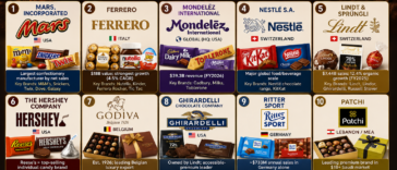 Top 10 Best Chocolate Brands in the World 2026 Hook Introduction Ferrero just beat Nestlé, Hershey, and Lindt to claim third place among the world's biggest confectionery companies, and its 4.5% growth rate was the strongest of any major chocolate maker tracked in 2026. We compared verified 2026 revenue, growth, and heritage data across the chocolate brands actually dominating shelves and gift boxes worldwide, from mass-market giants to Belgian luxury houses. Key Highlights (Quick Facts) Ferrero ranks third among the world's biggest confectionery companies at an $18 billion global value, posting the strongest growth rate (4.5% CAGR) of any major chocolate maker tracked in 2026. Mars, Incorporated remains the largest confectionery manufacturer in the world by net sales, even though Reese's Peanut Butter Cups (a Hershey product) is frequently cited as the single top-selling candy brand globally. Mondelez International, owner of Cadbury, Milka, and Toblerone, reported $39.3 billion in revenue in FY2026, making it one of the largest snack companies in the world, not just a chocolate maker. Lindt & Sprüngli generated $7.44 billion in sales in FY2025, with 12.4% organic growth and $1.22 billion in operating income — among the strongest financial performances in the premium chocolate segment. The global chocolate market was valued at $48.20 billion in 2025 and is projected to reach $77.77 billion by 2035, growing at a 4.90% CAGR. Europe accounts for roughly 43-45.5% of global chocolate revenue, making it by far the largest chocolate-consuming and producing region in the world. Switzerland has one of the highest per-capita chocolate consumption rates globally, averaging 10-11 kilograms per person annually. Just three companies — Mars, Mondelez, and Ferrero — collectively control approximately 65% of the global confectionery market's total revenue. How We Ranked These Brands We weighed four things: verified global revenue and market value, recent growth momentum, heritage and craftsmanship reputation, and genuine global reach versus regional concentration. We deliberately included both mass-market giants and premium/luxury houses, since "best" means something different depending on whether you're grabbing a bar at checkout or buying a gift box for a special occasion. Figures come from company earnings reports and industry market-research firms including Expert Market Research and Global Growth Insights, cross-referenced against 2026 confectionery-industry news coverage. The Top 10 Best Chocolate Brands in the World 1. Mars, Incorporated (USA) Mars remains the largest confectionery manufacturer in the world by net sales, a position it's held for years thanks to a portfolio spanning M&M's, Snickers, Twix, Dove, and Galaxy, sold across virtually every country with a functioning retail sector. As a privately held company, Mars doesn't disclose detailed public financials the way its publicly traded competitors do, but industry analysts consistently rank it at or near the very top of global confectionery by scale. Interestingly, Mars' overall manufacturing dominance doesn't necessarily translate to owning the single best-selling individual candy brand; that distinction is frequently credited to Hershey's Reese's Peanut Butter Cups, illustrating how total company scale and individual product popularity can produce genuinely different "biggest" answers. Standout strength: Largest confectionery manufacturer globally by net sales. Key brands: M&M's, Snickers, Twix, Dove, Galaxy. 2. Ferrero (Italy) Ferrero delivered the most impressive growth story in confectionery for 2026, ranking third among the world's biggest confectionery companies at an $18 billion global value, beating out Nestlé, Hershey, and Lindt, while posting the strongest growth rate of any major player tracked, at 4.5% CAGR. Ferrero's portfolio includes Nutella, Kinder, Ferrero Rocher, Tic Tac, and Butterfinger, with Ferrero Rocher specifically dominating the global "gifting" segment through an "affordable luxury" positioning that's proven especially strong in markets like China, generating roughly $13 billion in revenue for that segment alone. The company's Kinder brand, created by Michele Ferrero and built specifically around child-friendly, parent-trusted products, has become one of the most successful multi-brand ecosystems in confectionery since its 1968 founding in Italy. Standout strength: Strongest growth rate (4.5% CAGR) among major chocolate companies. Key brands: Nutella, Kinder, Ferrero Rocher, Tic Tac. 3. Mondelez International (Global, HQ USA) Mondelez International, the parent company behind Cadbury, Milka, and Toblerone, reported $39.3 billion in revenue in FY2026, positioning it as one of the largest snack companies in the world broadly, not just within chocolate specifically. Its chocolate portfolio functions almost like a "European chocolate passport," as one 2026 industry analysis put it, Cadbury Dairy Milk dominates in Commonwealth nations, Toblerone's distinctive triangular peaks are a fixture of duty-free stores worldwide, and Milka holds strong regional loyalty from Germany through Austria and Eastern Europe. That said, regional brand fragmentation across so many distinct identities somewhat dilutes Mondelez's overall global volume leadership compared to more unified single-brand competitors. Standout strength: Broadest multi-regional brand portfolio in chocolate. Key brands: Cadbury, Milka, Toblerone. 4. Nestlé S.A. (Switzerland) Nestlé remains one of the foundational names in global chocolate, operating from Switzerland — a country with one of the highest per-capita chocolate consumption rates on Earth, averaging 10-11 kilograms per person annually. As one of the world's largest food and beverage companies overall, Nestlé's chocolate division benefits from immense manufacturing scale and distribution reach that few pure-play chocolate companies can match. Switzerland's broader chocolate industry, anchored by Nestlé alongside Lindt & Sprüngli and Barry Callebaut, has built a national reputation for quality and precision that continues to shape how "Swiss chocolate" is perceived as a premium category worldwide, independent of any single brand. Standout strength: Massive global manufacturing scale, anchored in Swiss chocolate heritage. Key brands: Nestlé chocolate range, KitKat (in most global markets). 5. Lindt & Sprüngli (Switzerland) Lindt & Sprüngli posted $7.44 billion in sales in FY2025, with an impressive 12.4% organic growth rate and $1.22 billion in operating income — among the strongest financial performances of any chocolate company tracked in 2026, premium or mass-market. Founded in 1845, Lindt pioneered advanced conching techniques that fundamentally transformed chocolate smoothness and remain foundational to how premium chocolate is manufactured today. Its portfolio spans Lindor truffles (famous for their signature melt-in-the-middle centers), Lindt Excellence bars, and — notably — it also owns Ghirardelli and Russell Stover, meaning Lindt's actual market reach extends well beyond what the flagship Lindt name alone suggests. Standout strength: Strongest organic growth (12.4%) among premium chocolate makers; pioneered modern conching technique. Key brands: Lindt, Lindor, Ghirardelli, Russell Stover. 6. The Hershey Company (USA) Hershey remains the dominant American chocolate name, and while Mars leads confectionery manufacturing by overall net sales, Hershey's Reese's Peanut Butter Cups is frequently cited as the single top-selling candy brand globally by individual product — a genuinely different kind of leadership than total company scale. Hershey's broader portfolio, including Kit Kat (in the US market specifically), Kisses, and its namesake milk chocolate bars, has built deep multi-generational brand loyalty in North America, even as the company faces increasing competition from premium and craft chocolate makers gaining share in categories Hershey has historically dominated. Standout strength: Reese's Peanut Butter Cups is the top-selling individual candy brand globally. Key brands: Hershey's, Reese's, Kisses. 7. Godiva (Belgium) Godiva has been synonymous with luxury, elegance, and gifting since its founding in Brussels in 1926, named after the legendary noblewoman Lady Godiva. The brand built its reputation on premium truffles, pralines, chocolate gift boxes, and seasonal collections, positioning itself firmly in the gifting and self-indulgence category rather than everyday mass-market chocolate. As part of the Belgian chocolate tradition — a country that exports to more than 150 countries and hosts other renowned houses like Neuhaus, Leonidas, and Guylian — Godiva represents the internationally best-known face of Belgian chocolate craftsmanship, balancing rich cocoa flavor with smooth textures that appeal to both casual buyers and dedicated chocolate collectors. Standout strength: Most globally recognized name in Belgian luxury chocolate. Key products: Truffles, pralines, premium gift boxes. 8. Ghirardelli Chocolate Company (USA) Ghirardelli occupies a distinctive position as an American chocolate brand with genuine premium credibility, known specifically for its reliable, high-quality chocolate squares that have become a staple in both everyday and gifting contexts across the US. Though now owned by Switzerland's Lindt & Sprüngli, Ghirardelli maintains its own distinct brand identity and San Francisco heritage. Its accessible premium positioning — genuinely better quality than typical mass-market bars, but priced and distributed for everyday purchase rather than pure luxury gifting — has made it one of the most consistently recommended "step-up" chocolate brands in comparative reviews. Standout strength: Best-regarded accessible-premium American chocolate brand. Key products: Chocolate squares, baking chocolate, chocolate sauces. 9. Ritter Sport (Germany) Ritter Sport represents German chocolate craftsmanship at meaningful commercial scale, generating an estimated $733 million in annual sales in Germany alone. Its distinctive square-shaped bars and wide range of flavor varieties have made it one of the most recognizable European chocolate brands, alongside a growing commitment to sustainable and ethically sourced Alpine milk. Germany's broader chocolate market, valued at over $12 billion and producing more than 1.3 million metric tons annually, is anchored significantly by Ritter Sport alongside August Storck and German operations of Ferrero and Lindt, reflecting the country's position as one of Europe's most important chocolate-producing markets. Standout strength: Distinctive branding and strong domestic German market performance. Key products: Square-format chocolate bars in extensive flavor varieties. 10. Patchi (Lebanon / Middle East) Patchi rounds out the list as the leading premium chocolate brand across the Middle East, particularly prominent in the UAE and Saudi Arabia's rapidly growing luxury confectionery markets. The UAE's chocolate market is growing at roughly 5-6% annually, and Saudi Arabia's chocolate market alone exceeds $1 billion, with Patchi positioned as a genuine premium leader alongside international names like Ferrero, Lindt, and Godiva operating in the same region. Patchi's emphasis on elaborate gift packaging and presentation reflects the Middle East market's particularly strong demand for premium gifting chocolate, a category that accounts for a significant share of regional chocolate spending and continues to grow alongside rising disposable incomes across the Gulf states. Standout strength: Leading premium chocolate brand across the Middle East gifting market. Key products: Elaborately packaged pralines and gift assortments. Important Statistics Table Rank Brand Country 2026 Financial Signal Category 1 Mars, Incorporated USA Largest confectionery maker by net sales Mass-market 2 Ferrero Italy $18B value; strongest growth (4.5% CAGR) Premium/mass hybrid 3 Mondelez International USA/Global $39.3B revenue (FY2026) Mass-market 4 Nestlé S.A. Switzerland Major global food/beverage scale Mass-market 5 Lindt & Sprüngli Switzerland $7.44B sales; 12.4% organic growth (FY2025) Premium 6 The Hershey Company USA Reese's = top-selling individual candy brand Mass-market 7 Godiva Belgium Est. 1926; leading Belgian luxury export Luxury/gifting 8 Ghirardelli USA Owned by Lindt; accessible-premium leader Accessible premium 9 Ritter Sport Germany ~$733M annual sales in Germany alone Mid-premium 10 Patchi Lebanon/MEA Leading premium brand in $1B+ Saudi market Luxury/gifting Sources: Expert Market Research 2026, RankRed 2026, ConfectioneryNews 2026, Global Growth Insights 2026, Global Brands Magazine 2026. Revenue figures reflect most recently reported fiscal-year data as of 2026; some privately held companies (Mars, Patchi) don't disclose full public financials. Step-by-Step: How to Choose the Right Chocolate Brand for the Occasion Identify the occasion first. Everyday snacking favors Hershey's, Mars, or Cadbury; gifting and special occasions favor Godiva, Lindt, or Patchi. Match your budget to the right tier. Ghirardelli and Ritter Sport offer genuine step-up quality without full luxury pricing; Godiva and Patchi sit at the premium gifting end. Consider the recipient's regional taste preferences. Cadbury Dairy Milk resonates strongly in Commonwealth countries; Ferrero Rocher performs especially well as a gift in Asian markets, particularly China. Check for specific dietary or sourcing preferences. Several major brands, including Ritter Sport and Lindt, have made public commitments to sustainable and ethical cocoa sourcing worth checking if this matters to you. Think about format needs. Baking or dessert-making favors Ghirardelli's baking chocolate line; elaborate gift presentation favors Godiva or Patchi's packaging-forward approach. Don't assume company size equals individual product popularity. Mars leads by total company scale, but Hershey's Reese's is frequently the single top-selling candy brand — the "best" answer depends on what you're actually measuring. Pros and Cons Table Brand Pros Cons Mars, Incorporated Massive global scale and availability Privately held; less financial transparency than public competitors Ferrero Strongest growth momentum, strong gifting positioning Premium pricing relative to standard mass-market bars Mondelez International Broadest multi-regional brand portfolio Regional brand fragmentation dilutes single-brand identity Nestlé S.A. Enormous manufacturing scale and distribution Chocolate is one of many divisions, less specialized focus Lindt & Sprüngli Strongest organic growth among premium makers Premium pricing limits mass-market footprint The Hershey Company Deep North American brand loyalty Facing growing competition from premium/craft chocolate Godiva Iconic luxury gifting reputation Premium price point, less everyday accessibility Ghirardelli Genuine quality step-up at accessible pricing Less internationally known than European luxury houses Ritter Sport Distinctive branding, strong sustainability commitments Smaller global footprint than the largest multinationals Patchi Leading Middle East premium gifting brand Less globally recognized outside the MEA region Comparison Table: Best Chocolate Brand by What You Need Your Need Best Pick Runner-Up Why Everyday affordable chocolate Mars/Hershey's Cadbury Widest availability at accessible pricing Premium gifting Godiva Patchi Iconic luxury gift-box reputation Best growth/momentum brand Ferrero Lindt & Sprüngli Strongest 2026 CAGR among major chocolate makers Baking and dessert use Ghirardelli Lindt Dedicated baking chocolate lines, reliable melt quality Swiss milk chocolate specifically Lindt Nestlé Pioneered conching; strongest premium Swiss reputation Middle East/Gulf gifting market Patchi Ferrero Rocher Regional premium leader with elaborate packaging Distinctive flavor variety Ritter Sport Milka (Mondelez) Extensive square-format flavor range Largest overall company Mars, Incorporated Mondelez International Largest confectionery manufacturer by net sales 2026 News and Trends The clearest 2026 storyline is Ferrero's surprising rise to third place among the world's biggest confectionery companies, beating Nestlé, Hershey, and Lindt at an $18 billion valuation while posting the strongest growth rate (4.5% CAGR) of any major player tracked — a genuine shift in the competitive order among chocolate's biggest names. Consolidation of market power continues at the very top: Mars, Mondelez, and Ferrero collectively control roughly 65% of the entire global confectionery market's revenue, reinforcing how concentrated this industry remains even as premium and craft chocolate brands gain visibility in specific niches. Regional gifting markets are becoming a genuine growth battleground, particularly in the Middle East, where the UAE and Saudi Arabia's premium chocolate markets are both expanding at 5-6% annually, driven by rising disposable incomes and strong demand for elaborately packaged gifting chocolate — a trend benefiting both international names like Ferrero and Godiva and regional leaders like Patchi. Consumer preferences are also shifting within the category itself: 2026 industry analysis points to growing demand for plant-based and low-sugar chocolate options, a renewed focus on rich sensory textures and experiences, and the rise of what one report calls "minorstone" moments — using chocolate to celebrate smaller, personal, everyday achievements rather than only major milestone occasions. Conclusion Mars remains the largest chocolate company in the world by scale, but Ferrero's standout 2026 growth and Lindt's strong premium-segment performance show real movement at the top of an industry many assume is static. Whether you're after everyday chocolate, premium gifting, or the fastest-growing brand in the category, this year's rankings offer a genuinely different answer depending on what you're measuring. References Expert Market Research – Top 9 Chocolate Companies Worldwide | Best Brands 2026: https://www.expertmarketresearch.com/blogs/top-chocolate-companies RankRed – 14 Top Chocolate Brands [As of 2026]: https://www.rankred.com/top-chocolate-brands/ ConfectioneryNews – Biggest Confectionery Companies 2026 Announced: https://www.confectionerynews.com/Article/2026/01/14/biggest-confectionery-companies-2026-announced/ Global Growth Insights – Here's the Top 14 List of Chocolate Companies 2026: https://www.globalgrowthinsights.com/blog/here-s-the-top-14-list-of-chocolate-companies-2026-global-growth-insights-1272 Global Brands Magazine – Top 10 Most Consumed Chocolate Brands - 2026 Guide: https://www.globalbrandsmagazine.com/worlds-most-consumed-chocolate-brands/ Accio – Top Selling Chocolate in the World 2026: https://www.accio.com/business/top-selling-chocolate-in-the-world Accio – Top Selling Candy in the World 2026: https://www.accio.com/business/what-is-the-top-selling-candy-in-the-world Carian Bistro – Best Chocolate Brands Compared: Godiva vs Lindt vs Carian's: https://www.carianbistro.com/blogs/news/best-chocolate-brands-compared-2026 UseTorg – 25 Best Chocolate Brands in the World (2026 Ranked): https://usetorg.com/blog/best-chocolate-in-the-world Frequently Asked Questions What is the best chocolate brand in the world in 2026? There's no single universal answer — Mars remains the largest confectionery manufacturer by net sales, Ferrero posted the strongest growth (4.5% CAGR) among major players, and Lindt & Sprüngli leads on organic growth (12.4%) within the premium segment specifically. What is the best-selling individual chocolate/candy brand globally? Hershey's Reese's Peanut Butter Cups is frequently cited as the top-selling individual candy brand globally by unit sales, even though Mars, Incorporated remains the largest confectionery company overall by total net sales across its full portfolio. Which chocolate brand is growing fastest in 2026? Ferrero posted the strongest growth rate among major confectionery companies tracked in 2026, at 4.5% CAGR, helping it climb to third place globally by value, ahead of Nestlé, Hershey, and Lindt. What is the best luxury or gifting chocolate brand? Godiva remains the most globally recognized luxury chocolate brand for gifting, particularly in Western markets, while Ferrero Rocher dominates the "affordable luxury" gifting segment globally, and Patchi leads the premium gifting category specifically across the Middle East. Which country produces the best chocolate? Switzerland and Belgium are the two countries most associated with premium chocolate craftsmanship — Switzerland for smooth, precisely conched milk chocolate (Lindt, Nestlé), and Belgium for pralines and hand-finished truffles (Godiva, Neuhaus, Guylian). How big is the global chocolate market in 2026? The global chocolate market was valued at $48.20 billion in 2025 and is projected to reach $77.77 billion by 2035, growing at a 4.90% compound annual growth rate, with Europe accounting for roughly 43-45.5% of total global chocolate revenue. Do a few companies control most of the global chocolate market? Yes. Mars, Mondelez, and Ferrero collectively control approximately 65% of the entire global confectionery market's revenue, reflecting a highly consolidated industry even amid growing competition from premium and craft chocolate brands in specific niches.