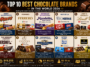 Top 10 Best Chocolate Brands in the World 2026 Hook Introduction Ferrero just beat Nestlé, Hershey, and Lindt to claim third place among the world's biggest confectionery companies, and its 4.5% growth rate was the strongest of any major chocolate maker tracked in 2026. We compared verified 2026 revenue, growth, and heritage data across the chocolate brands actually dominating shelves and gift boxes worldwide, from mass-market giants to Belgian luxury houses. Key Highlights (Quick Facts) Ferrero ranks third among the world's biggest confectionery companies at an $18 billion global value, posting the strongest growth rate (4.5% CAGR) of any major chocolate maker tracked in 2026. Mars, Incorporated remains the largest confectionery manufacturer in the world by net sales, even though Reese's Peanut Butter Cups (a Hershey product) is frequently cited as the single top-selling candy brand globally. Mondelez International, owner of Cadbury, Milka, and Toblerone, reported $39.3 billion in revenue in FY2026, making it one of the largest snack companies in the world, not just a chocolate maker. Lindt & Sprüngli generated $7.44 billion in sales in FY2025, with 12.4% organic growth and $1.22 billion in operating income — among the strongest financial performances in the premium chocolate segment. The global chocolate market was valued at $48.20 billion in 2025 and is projected to reach $77.77 billion by 2035, growing at a 4.90% CAGR. Europe accounts for roughly 43-45.5% of global chocolate revenue, making it by far the largest chocolate-consuming and producing region in the world. Switzerland has one of the highest per-capita chocolate consumption rates globally, averaging 10-11 kilograms per person annually. Just three companies — Mars, Mondelez, and Ferrero — collectively control approximately 65% of the global confectionery market's total revenue. How We Ranked These Brands We weighed four things: verified global revenue and market value, recent growth momentum, heritage and craftsmanship reputation, and genuine global reach versus regional concentration. We deliberately included both mass-market giants and premium/luxury houses, since "best" means something different depending on whether you're grabbing a bar at checkout or buying a gift box for a special occasion. Figures come from company earnings reports and industry market-research firms including Expert Market Research and Global Growth Insights, cross-referenced against 2026 confectionery-industry news coverage. The Top 10 Best Chocolate Brands in the World 1. Mars, Incorporated (USA) Mars remains the largest confectionery manufacturer in the world by net sales, a position it's held for years thanks to a portfolio spanning M&M's, Snickers, Twix, Dove, and Galaxy, sold across virtually every country with a functioning retail sector. As a privately held company, Mars doesn't disclose detailed public financials the way its publicly traded competitors do, but industry analysts consistently rank it at or near the very top of global confectionery by scale. Interestingly, Mars' overall manufacturing dominance doesn't necessarily translate to owning the single best-selling individual candy brand; that distinction is frequently credited to Hershey's Reese's Peanut Butter Cups, illustrating how total company scale and individual product popularity can produce genuinely different "biggest" answers. Standout strength: Largest confectionery manufacturer globally by net sales. Key brands: M&M's, Snickers, Twix, Dove, Galaxy. 2. Ferrero (Italy) Ferrero delivered the most impressive growth story in confectionery for 2026, ranking third among the world's biggest confectionery companies at an $18 billion global value, beating out Nestlé, Hershey, and Lindt, while posting the strongest growth rate of any major player tracked, at 4.5% CAGR. Ferrero's portfolio includes Nutella, Kinder, Ferrero Rocher, Tic Tac, and Butterfinger, with Ferrero Rocher specifically dominating the global "gifting" segment through an "affordable luxury" positioning that's proven especially strong in markets like China, generating roughly $13 billion in revenue for that segment alone. The company's Kinder brand, created by Michele Ferrero and built specifically around child-friendly, parent-trusted products, has become one of the most successful multi-brand ecosystems in confectionery since its 1968 founding in Italy. Standout strength: Strongest growth rate (4.5% CAGR) among major chocolate companies. Key brands: Nutella, Kinder, Ferrero Rocher, Tic Tac. 3. Mondelez International (Global, HQ USA) Mondelez International, the parent company behind Cadbury, Milka, and Toblerone, reported $39.3 billion in revenue in FY2026, positioning it as one of the largest snack companies in the world broadly, not just within chocolate specifically. Its chocolate portfolio functions almost like a "European chocolate passport," as one 2026 industry analysis put it, Cadbury Dairy Milk dominates in Commonwealth nations, Toblerone's distinctive triangular peaks are a fixture of duty-free stores worldwide, and Milka holds strong regional loyalty from Germany through Austria and Eastern Europe. That said, regional brand fragmentation across so many distinct identities somewhat dilutes Mondelez's overall global volume leadership compared to more unified single-brand competitors. Standout strength: Broadest multi-regional brand portfolio in chocolate. Key brands: Cadbury, Milka, Toblerone. 4. Nestlé S.A. (Switzerland) Nestlé remains one of the foundational names in global chocolate, operating from Switzerland — a country with one of the highest per-capita chocolate consumption rates on Earth, averaging 10-11 kilograms per person annually. As one of the world's largest food and beverage companies overall, Nestlé's chocolate division benefits from immense manufacturing scale and distribution reach that few pure-play chocolate companies can match. Switzerland's broader chocolate industry, anchored by Nestlé alongside Lindt & Sprüngli and Barry Callebaut, has built a national reputation for quality and precision that continues to shape how "Swiss chocolate" is perceived as a premium category worldwide, independent of any single brand. Standout strength: Massive global manufacturing scale, anchored in Swiss chocolate heritage. Key brands: Nestlé chocolate range, KitKat (in most global markets). 5. Lindt & Sprüngli (Switzerland) Lindt & Sprüngli posted $7.44 billion in sales in FY2025, with an impressive 12.4% organic growth rate and $1.22 billion in operating income — among the strongest financial performances of any chocolate company tracked in 2026, premium or mass-market. Founded in 1845, Lindt pioneered advanced conching techniques that fundamentally transformed chocolate smoothness and remain foundational to how premium chocolate is manufactured today. Its portfolio spans Lindor truffles (famous for their signature melt-in-the-middle centers), Lindt Excellence bars, and — notably — it also owns Ghirardelli and Russell Stover, meaning Lindt's actual market reach extends well beyond what the flagship Lindt name alone suggests. Standout strength: Strongest organic growth (12.4%) among premium chocolate makers; pioneered modern conching technique. Key brands: Lindt, Lindor, Ghirardelli, Russell Stover. 6. The Hershey Company (USA) Hershey remains the dominant American chocolate name, and while Mars leads confectionery manufacturing by overall net sales, Hershey's Reese's Peanut Butter Cups is frequently cited as the single top-selling candy brand globally by individual product — a genuinely different kind of leadership than total company scale. Hershey's broader portfolio, including Kit Kat (in the US market specifically), Kisses, and its namesake milk chocolate bars, has built deep multi-generational brand loyalty in North America, even as the company faces increasing competition from premium and craft chocolate makers gaining share in categories Hershey has historically dominated. Standout strength: Reese's Peanut Butter Cups is the top-selling individual candy brand globally. Key brands: Hershey's, Reese's, Kisses. 7. Godiva (Belgium) Godiva has been synonymous with luxury, elegance, and gifting since its founding in Brussels in 1926, named after the legendary noblewoman Lady Godiva. The brand built its reputation on premium truffles, pralines, chocolate gift boxes, and seasonal collections, positioning itself firmly in the gifting and self-indulgence category rather than everyday mass-market chocolate. As part of the Belgian chocolate tradition — a country that exports to more than 150 countries and hosts other renowned houses like Neuhaus, Leonidas, and Guylian — Godiva represents the internationally best-known face of Belgian chocolate craftsmanship, balancing rich cocoa flavor with smooth textures that appeal to both casual buyers and dedicated chocolate collectors. Standout strength: Most globally recognized name in Belgian luxury chocolate. Key products: Truffles, pralines, premium gift boxes. 8. Ghirardelli Chocolate Company (USA) Ghirardelli occupies a distinctive position as an American chocolate brand with genuine premium credibility, known specifically for its reliable, high-quality chocolate squares that have become a staple in both everyday and gifting contexts across the US. Though now owned by Switzerland's Lindt & Sprüngli, Ghirardelli maintains its own distinct brand identity and San Francisco heritage. Its accessible premium positioning — genuinely better quality than typical mass-market bars, but priced and distributed for everyday purchase rather than pure luxury gifting — has made it one of the most consistently recommended "step-up" chocolate brands in comparative reviews. Standout strength: Best-regarded accessible-premium American chocolate brand. Key products: Chocolate squares, baking chocolate, chocolate sauces. 9. Ritter Sport (Germany) Ritter Sport represents German chocolate craftsmanship at meaningful commercial scale, generating an estimated $733 million in annual sales in Germany alone. Its distinctive square-shaped bars and wide range of flavor varieties have made it one of the most recognizable European chocolate brands, alongside a growing commitment to sustainable and ethically sourced Alpine milk. Germany's broader chocolate market, valued at over $12 billion and producing more than 1.3 million metric tons annually, is anchored significantly by Ritter Sport alongside August Storck and German operations of Ferrero and Lindt, reflecting the country's position as one of Europe's most important chocolate-producing markets. Standout strength: Distinctive branding and strong domestic German market performance. Key products: Square-format chocolate bars in extensive flavor varieties. 10. Patchi (Lebanon / Middle East) Patchi rounds out the list as the leading premium chocolate brand across the Middle East, particularly prominent in the UAE and Saudi Arabia's rapidly growing luxury confectionery markets. The UAE's chocolate market is growing at roughly 5-6% annually, and Saudi Arabia's chocolate market alone exceeds $1 billion, with Patchi positioned as a genuine premium leader alongside international names like Ferrero, Lindt, and Godiva operating in the same region. Patchi's emphasis on elaborate gift packaging and presentation reflects the Middle East market's particularly strong demand for premium gifting chocolate, a category that accounts for a significant share of regional chocolate spending and continues to grow alongside rising disposable incomes across the Gulf states. Standout strength: Leading premium chocolate brand across the Middle East gifting market. Key products: Elaborately packaged pralines and gift assortments. Important Statistics Table Rank Brand Country 2026 Financial Signal Category 1 Mars, Incorporated USA Largest confectionery maker by net sales Mass-market 2 Ferrero Italy $18B value; strongest growth (4.5% CAGR) Premium/mass hybrid 3 Mondelez International USA/Global $39.3B revenue (FY2026) Mass-market 4 Nestlé S.A. Switzerland Major global food/beverage scale Mass-market 5 Lindt & Sprüngli Switzerland $7.44B sales; 12.4% organic growth (FY2025) Premium 6 The Hershey Company USA Reese's = top-selling individual candy brand Mass-market 7 Godiva Belgium Est. 1926; leading Belgian luxury export Luxury/gifting 8 Ghirardelli USA Owned by Lindt; accessible-premium leader Accessible premium 9 Ritter Sport Germany ~$733M annual sales in Germany alone Mid-premium 10 Patchi Lebanon/MEA Leading premium brand in $1B+ Saudi market Luxury/gifting Sources: Expert Market Research 2026, RankRed 2026, ConfectioneryNews 2026, Global Growth Insights 2026, Global Brands Magazine 2026. Revenue figures reflect most recently reported fiscal-year data as of 2026; some privately held companies (Mars, Patchi) don't disclose full public financials. Step-by-Step: How to Choose the Right Chocolate Brand for the Occasion Identify the occasion first. Everyday snacking favors Hershey's, Mars, or Cadbury; gifting and special occasions favor Godiva, Lindt, or Patchi. Match your budget to the right tier. Ghirardelli and Ritter Sport offer genuine step-up quality without full luxury pricing; Godiva and Patchi sit at the premium gifting end. Consider the recipient's regional taste preferences. Cadbury Dairy Milk resonates strongly in Commonwealth countries; Ferrero Rocher performs especially well as a gift in Asian markets, particularly China. Check for specific dietary or sourcing preferences. Several major brands, including Ritter Sport and Lindt, have made public commitments to sustainable and ethical cocoa sourcing worth checking if this matters to you. Think about format needs. Baking or dessert-making favors Ghirardelli's baking chocolate line; elaborate gift presentation favors Godiva or Patchi's packaging-forward approach. Don't assume company size equals individual product popularity. Mars leads by total company scale, but Hershey's Reese's is frequently the single top-selling candy brand — the "best" answer depends on what you're actually measuring. Pros and Cons Table Brand Pros Cons Mars, Incorporated Massive global scale and availability Privately held; less financial transparency than public competitors Ferrero Strongest growth momentum, strong gifting positioning Premium pricing relative to standard mass-market bars Mondelez International Broadest multi-regional brand portfolio Regional brand fragmentation dilutes single-brand identity Nestlé S.A. Enormous manufacturing scale and distribution Chocolate is one of many divisions, less specialized focus Lindt & Sprüngli Strongest organic growth among premium makers Premium pricing limits mass-market footprint The Hershey Company Deep North American brand loyalty Facing growing competition from premium/craft chocolate Godiva Iconic luxury gifting reputation Premium price point, less everyday accessibility Ghirardelli Genuine quality step-up at accessible pricing Less internationally known than European luxury houses Ritter Sport Distinctive branding, strong sustainability commitments Smaller global footprint than the largest multinationals Patchi Leading Middle East premium gifting brand Less globally recognized outside the MEA region Comparison Table: Best Chocolate Brand by What You Need Your Need Best Pick Runner-Up Why Everyday affordable chocolate Mars/Hershey's Cadbury Widest availability at accessible pricing Premium gifting Godiva Patchi Iconic luxury gift-box reputation Best growth/momentum brand Ferrero Lindt & Sprüngli Strongest 2026 CAGR among major chocolate makers Baking and dessert use Ghirardelli Lindt Dedicated baking chocolate lines, reliable melt quality Swiss milk chocolate specifically Lindt Nestlé Pioneered conching; strongest premium Swiss reputation Middle East/Gulf gifting market Patchi Ferrero Rocher Regional premium leader with elaborate packaging Distinctive flavor variety Ritter Sport Milka (Mondelez) Extensive square-format flavor range Largest overall company Mars, Incorporated Mondelez International Largest confectionery manufacturer by net sales 2026 News and Trends The clearest 2026 storyline is Ferrero's surprising rise to third place among the world's biggest confectionery companies, beating Nestlé, Hershey, and Lindt at an $18 billion valuation while posting the strongest growth rate (4.5% CAGR) of any major player tracked — a genuine shift in the competitive order among chocolate's biggest names. Consolidation of market power continues at the very top: Mars, Mondelez, and Ferrero collectively control roughly 65% of the entire global confectionery market's revenue, reinforcing how concentrated this industry remains even as premium and craft chocolate brands gain visibility in specific niches. Regional gifting markets are becoming a genuine growth battleground, particularly in the Middle East, where the UAE and Saudi Arabia's premium chocolate markets are both expanding at 5-6% annually, driven by rising disposable incomes and strong demand for elaborately packaged gifting chocolate — a trend benefiting both international names like Ferrero and Godiva and regional leaders like Patchi. Consumer preferences are also shifting within the category itself: 2026 industry analysis points to growing demand for plant-based and low-sugar chocolate options, a renewed focus on rich sensory textures and experiences, and the rise of what one report calls "minorstone" moments — using chocolate to celebrate smaller, personal, everyday achievements rather than only major milestone occasions. Conclusion Mars remains the largest chocolate company in the world by scale, but Ferrero's standout 2026 growth and Lindt's strong premium-segment performance show real movement at the top of an industry many assume is static. Whether you're after everyday chocolate, premium gifting, or the fastest-growing brand in the category, this year's rankings offer a genuinely different answer depending on what you're measuring. References Expert Market Research – Top 9 Chocolate Companies Worldwide | Best Brands 2026: https://www.expertmarketresearch.com/blogs/top-chocolate-companies RankRed – 14 Top Chocolate Brands [As of 2026]: https://www.rankred.com/top-chocolate-brands/ ConfectioneryNews – Biggest Confectionery Companies 2026 Announced: https://www.confectionerynews.com/Article/2026/01/14/biggest-confectionery-companies-2026-announced/ Global Growth Insights – Here's the Top 14 List of Chocolate Companies 2026: https://www.globalgrowthinsights.com/blog/here-s-the-top-14-list-of-chocolate-companies-2026-global-growth-insights-1272 Global Brands Magazine – Top 10 Most Consumed Chocolate Brands - 2026 Guide: https://www.globalbrandsmagazine.com/worlds-most-consumed-chocolate-brands/ Accio – Top Selling Chocolate in the World 2026: https://www.accio.com/business/top-selling-chocolate-in-the-world Accio – Top Selling Candy in the World 2026: https://www.accio.com/business/what-is-the-top-selling-candy-in-the-world Carian Bistro – Best Chocolate Brands Compared: Godiva vs Lindt vs Carian's: https://www.carianbistro.com/blogs/news/best-chocolate-brands-compared-2026 UseTorg – 25 Best Chocolate Brands in the World (2026 Ranked): https://usetorg.com/blog/best-chocolate-in-the-world Frequently Asked Questions What is the best chocolate brand in the world in 2026? There's no single universal answer — Mars remains the largest confectionery manufacturer by net sales, Ferrero posted the strongest growth (4.5% CAGR) among major players, and Lindt & Sprüngli leads on organic growth (12.4%) within the premium segment specifically. What is the best-selling individual chocolate/candy brand globally? Hershey's Reese's Peanut Butter Cups is frequently cited as the top-selling individual candy brand globally by unit sales, even though Mars, Incorporated remains the largest confectionery company overall by total net sales across its full portfolio. Which chocolate brand is growing fastest in 2026? Ferrero posted the strongest growth rate among major confectionery companies tracked in 2026, at 4.5% CAGR, helping it climb to third place globally by value, ahead of Nestlé, Hershey, and Lindt. What is the best luxury or gifting chocolate brand? Godiva remains the most globally recognized luxury chocolate brand for gifting, particularly in Western markets, while Ferrero Rocher dominates the "affordable luxury" gifting segment globally, and Patchi leads the premium gifting category specifically across the Middle East. Which country produces the best chocolate? Switzerland and Belgium are the two countries most associated with premium chocolate craftsmanship — Switzerland for smooth, precisely conched milk chocolate (Lindt, Nestlé), and Belgium for pralines and hand-finished truffles (Godiva, Neuhaus, Guylian). How big is the global chocolate market in 2026? The global chocolate market was valued at $48.20 billion in 2025 and is projected to reach $77.77 billion by 2035, growing at a 4.90% compound annual growth rate, with Europe accounting for roughly 43-45.5% of total global chocolate revenue. Do a few companies control most of the global chocolate market? Yes. Mars, Mondelez, and Ferrero collectively control approximately 65% of the entire global confectionery market's revenue, reflecting a highly consolidated industry even amid growing competition from premium and craft chocolate brands in specific niches.