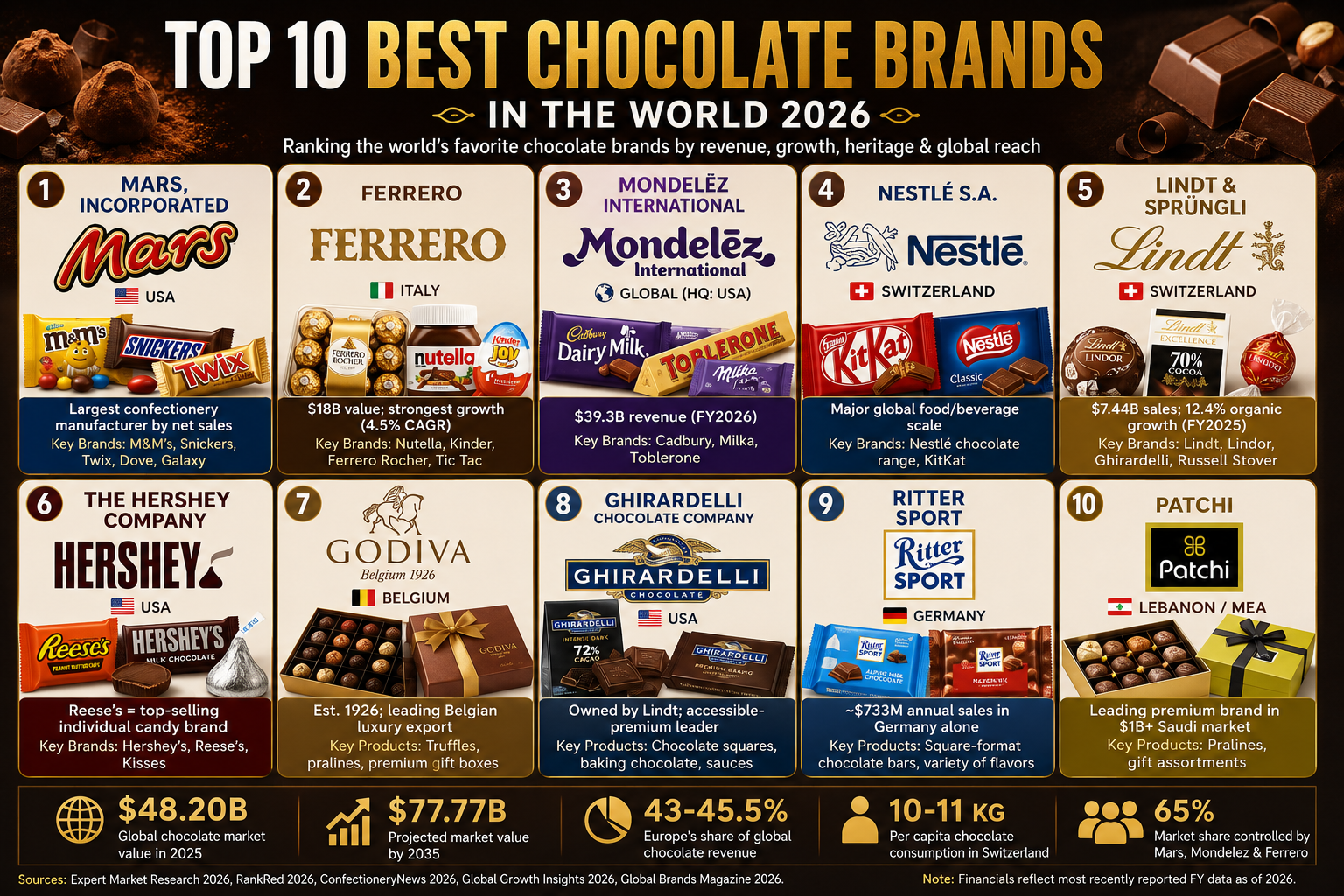 Top 10 Best Chocolate Brands in the World 2026 Hook Introduction Ferrero just beat Nestlé, Hershey, and Lindt to claim third place among the world's biggest confectionery companies, and its 4.5% growth rate was the strongest of any major chocolate maker tracked in 2026. We compared verified 2026 revenue, growth, and heritage data across the chocolate brands actually dominating shelves and gift boxes worldwide, from mass-market giants to Belgian luxury houses. Key Highlights (Quick Facts) Ferrero ranks third among the world's biggest confectionery companies at an $18 billion global value, posting the strongest growth rate (4.5% CAGR) of any major chocolate maker tracked in 2026. Mars, Incorporated remains the largest confectionery manufacturer in the world by net sales, even though Reese's Peanut Butter Cups (a Hershey product) is frequently cited as the single top-selling candy brand globally. Mondelez International, owner of Cadbury, Milka, and Toblerone, reported $39.3 billion in revenue in FY2026, making it one of the largest snack companies in the world, not just a chocolate maker. Lindt & Sprüngli generated $7.44 billion in sales in FY2025, with 12.4% organic growth and $1.22 billion in operating income — among the strongest financial performances in the premium chocolate segment. The global chocolate market was valued at $48.20 billion in 2025 and is projected to reach $77.77 billion by 2035, growing at a 4.90% CAGR. Europe accounts for roughly 43-45.5% of global chocolate revenue, making it by far the largest chocolate-consuming and producing region in the world. Switzerland has one of the highest per-capita chocolate consumption rates globally, averaging 10-11 kilograms per person annually. Just three companies — Mars, Mondelez, and Ferrero — collectively control approximately 65% of the global confectionery market's total revenue. How We Ranked These Brands We weighed four things: verified global revenue and market value, recent growth momentum, heritage and craftsmanship reputation, and genuine global reach versus regional concentration. We deliberately included both mass-market giants and premium/luxury houses, since "best" means something different depending on whether you're grabbing a bar at checkout or buying a gift box for a special occasion. Figures come from company earnings reports and industry market-research firms including Expert Market Research and Global Growth Insights, cross-referenced against 2026 confectionery-industry news coverage. The Top 10 Best Chocolate Brands in the World 1. Mars, Incorporated (USA) Mars remains the largest confectionery manufacturer in the world by net sales, a position it's held for years thanks to a portfolio spanning M&M's, Snickers, Twix, Dove, and Galaxy, sold across virtually every country with a functioning retail sector. As a privately held company, Mars doesn't disclose detailed public financials the way its publicly traded competitors do, but industry analysts consistently rank it at or near the very top of global confectionery by scale. Interestingly, Mars' overall manufacturing dominance doesn't necessarily translate to owning the single best-selling individual candy brand; that distinction is frequently credited to Hershey's Reese's Peanut Butter Cups, illustrating how total company scale and individual product popularity can produce genuinely different "biggest" answers. Standout strength: Largest confectionery manufacturer globally by net sales. Key brands: M&M's, Snickers, Twix, Dove, Galaxy. 2. Ferrero (Italy) Ferrero delivered the most impressive growth story in confectionery for 2026, ranking third among the world's biggest confectionery companies at an $18 billion global value, beating out Nestlé, Hershey, and Lindt, while posting the strongest growth rate of any major player tracked, at 4.5% CAGR. Ferrero's portfolio includes Nutella, Kinder, Ferrero Rocher, Tic Tac, and Butterfinger, with Ferrero Rocher specifically dominating the global "gifting" segment through an "affordable luxury" positioning that's proven especially strong in markets like China, generating roughly $13 billion in revenue for that segment alone. The company's Kinder brand, created by Michele Ferrero and built specifically around child-friendly, parent-trusted products, has become one of the most successful multi-brand ecosystems in confectionery since its 1968 founding in Italy. Standout strength: Strongest growth rate (4.5% CAGR) among major chocolate companies. Key brands: Nutella, Kinder, Ferrero Rocher, Tic Tac. 3. Mondelez International (Global, HQ USA) Mondelez International, the parent company behind Cadbury, Milka, and Toblerone, reported $39.3 billion in revenue in FY2026, positioning it as one of the largest snack companies in the world broadly, not just within chocolate specifically. Its chocolate portfolio functions almost like a "European chocolate passport," as one 2026 industry analysis put it, Cadbury Dairy Milk dominates in Commonwealth nations, Toblerone's distinctive triangular peaks are a fixture of duty-free stores worldwide, and Milka holds strong regional loyalty from Germany through Austria and Eastern Europe. That said, regional brand fragmentation across so many distinct identities somewhat dilutes Mondelez's overall global volume leadership compared to more unified single-brand competitors. Standout strength: Broadest multi-regional brand portfolio in chocolate. Key brands: Cadbury, Milka, Toblerone. 4. Nestlé S.A. (Switzerland) Nestlé remains one of the foundational names in global chocolate, operating from Switzerland — a country with one of the highest per-capita chocolate consumption rates on Earth, averaging 10-11 kilograms per person annually. As one of the world's largest food and beverage companies overall, Nestlé's chocolate division benefits from immense manufacturing scale and distribution reach that few pure-play chocolate companies can match. Switzerland's broader chocolate industry, anchored by Nestlé alongside Lindt & Sprüngli and Barry Callebaut, has built a national reputation for quality and precision that continues to shape how "Swiss chocolate" is perceived as a premium category worldwide, independent of any single brand. Standout strength: Massive global manufacturing scale, anchored in Swiss chocolate heritage. Key brands: Nestlé chocolate range, KitKat (in most global markets). 5. Lindt & Sprüngli (Switzerland) Lindt & Sprüngli posted $7.44 billion in sales in FY2025, with an impressive 12.4% organic growth rate and $1.22 billion in operating income — among the strongest financial performances of any chocolate company tracked in 2026, premium or mass-market. Founded in 1845, Lindt pioneered advanced conching techniques that fundamentally transformed chocolate smoothness and remain foundational to how premium chocolate is manufactured today. Its portfolio spans Lindor truffles (famous for their signature melt-in-the-middle centers), Lindt Excellence bars, and — notably — it also owns Ghirardelli and Russell Stover, meaning Lindt's actual market reach extends well beyond what the flagship Lindt name alone suggests. Standout strength: Strongest organic growth (12.4%) among premium chocolate makers; pioneered modern conching technique. Key brands: Lindt, Lindor, Ghirardelli, Russell Stover. 6. The Hershey Company (USA) Hershey remains the dominant American chocolate name, and while Mars leads confectionery manufacturing by overall net sales, Hershey's Reese's Peanut Butter Cups is frequently cited as the single top-selling candy brand globally by individual product — a genuinely different kind of leadership than total company scale. Hershey's broader portfolio, including Kit Kat (in the US market specifically), Kisses, and its namesake milk chocolate bars, has built deep multi-generational brand loyalty in North America, even as the company faces increasing competition from premium and craft chocolate makers gaining share in categories Hershey has historically dominated. Standout strength: Reese's Peanut Butter Cups is the top-selling individual candy brand globally. Key brands: Hershey's, Reese's, Kisses. 7. Godiva (Belgium) Godiva has been synonymous with luxury, elegance, and gifting since its founding in Brussels in 1926, named after the legendary noblewoman Lady Godiva. The brand built its reputation on premium truffles, pralines, chocolate gift boxes, and seasonal collections, positioning itself firmly in the gifting and self-indulgence category rather than everyday mass-market chocolate. As part of the Belgian chocolate tradition — a country that exports to more than 150 countries and hosts other renowned houses like Neuhaus, Leonidas, and Guylian — Godiva represents the internationally best-known face of Belgian chocolate craftsmanship, balancing rich cocoa flavor with smooth textures that appeal to both casual buyers and dedicated chocolate collectors. Standout strength: Most globally recognized name in Belgian luxury chocolate. Key products: Truffles, pralines, premium gift boxes. 8. Ghirardelli Chocolate Company (USA) Ghirardelli occupies a distinctive position as an American chocolate brand with genuine premium credibility, known specifically for its reliable, high-quality chocolate squares that have become a staple in both everyday and gifting contexts across the US. Though now owned by Switzerland's Lindt & Sprüngli, Ghirardelli maintains its own distinct brand identity and San Francisco heritage. Its accessible premium positioning — genuinely better quality than typical mass-market bars, but priced and distributed for everyday purchase rather than pure luxury gifting — has made it one of the most consistently recommended "step-up" chocolate brands in comparative reviews. Standout strength: Best-regarded accessible-premium American chocolate brand. Key products: Chocolate squares, baking chocolate, chocolate sauces. 9. Ritter Sport (Germany) Ritter Sport represents German chocolate craftsmanship at meaningful commercial scale, generating an estimated $733 million in annual sales in Germany alone. Its distinctive square-shaped bars and wide range of flavor varieties have made it one of the most recognizable European chocolate brands, alongside a growing commitment to sustainable and ethically sourced Alpine milk. Germany's broader chocolate market, valued at over $12 billion and producing more than 1.3 million metric tons annually, is anchored significantly by Ritter Sport alongside August Storck and German operations of Ferrero and Lindt, reflecting the country's position as one of Europe's most important chocolate-producing markets. Standout strength: Distinctive branding and strong domestic German market performance. Key products: Square-format chocolate bars in extensive flavor varieties. 10. Patchi (Lebanon / Middle East) Patchi rounds out the list as the leading premium chocolate brand across the Middle East, particularly prominent in the UAE and Saudi Arabia's rapidly growing luxury confectionery markets. The UAE's chocolate market is growing at roughly 5-6% annually, and Saudi Arabia's chocolate market alone exceeds $1 billion, with Patchi positioned as a genuine premium leader alongside international names like Ferrero, Lindt, and Godiva operating in the same region. Patchi's emphasis on elaborate gift packaging and presentation reflects the Middle East market's particularly strong demand for premium gifting chocolate, a category that accounts for a significant share of regional chocolate spending and continues to grow alongside rising disposable incomes across the Gulf states. Standout strength: Leading premium chocolate brand across the Middle East gifting market. Key products: Elaborately packaged pralines and gift assortments. Important Statistics Table Rank Brand Country 2026 Financial Signal Category 1 Mars, Incorporated USA Largest confectionery maker by net sales Mass-market 2 Ferrero Italy $18B value; strongest growth (4.5% CAGR) Premium/mass hybrid 3 Mondelez International USA/Global $39.3B revenue (FY2026) Mass-market 4 Nestlé S.A. Switzerland Major global food/beverage scale Mass-market 5 Lindt & Sprüngli Switzerland $7.44B sales; 12.4% organic growth (FY2025) Premium 6 The Hershey Company USA Reese's = top-selling individual candy brand Mass-market 7 Godiva Belgium Est. 1926; leading Belgian luxury export Luxury/gifting 8 Ghirardelli USA Owned by Lindt; accessible-premium leader Accessible premium 9 Ritter Sport Germany ~$733M annual sales in Germany alone Mid-premium 10 Patchi Lebanon/MEA Leading premium brand in $1B+ Saudi market Luxury/gifting Sources: Expert Market Research 2026, RankRed 2026, ConfectioneryNews 2026, Global Growth Insights 2026, Global Brands Magazine 2026. Revenue figures reflect most recently reported fiscal-year data as of 2026; some privately held companies (Mars, Patchi) don't disclose full public financials. Step-by-Step: How to Choose the Right Chocolate Brand for the Occasion Identify the occasion first. Everyday snacking favors Hershey's, Mars, or Cadbury; gifting and special occasions favor Godiva, Lindt, or Patchi. Match your budget to the right tier. Ghirardelli and Ritter Sport offer genuine step-up quality without full luxury pricing; Godiva and Patchi sit at the premium gifting end. Consider the recipient's regional taste preferences. Cadbury Dairy Milk resonates strongly in Commonwealth countries; Ferrero Rocher performs especially well as a gift in Asian markets, particularly China. Check for specific dietary or sourcing preferences. Several major brands, including Ritter Sport and Lindt, have made public commitments to sustainable and ethical cocoa sourcing worth checking if this matters to you. Think about format needs. Baking or dessert-making favors Ghirardelli's baking chocolate line; elaborate gift presentation favors Godiva or Patchi's packaging-forward approach. Don't assume company size equals individual product popularity. Mars leads by total company scale, but Hershey's Reese's is frequently the single top-selling candy brand — the "best" answer depends on what you're actually measuring. Pros and Cons Table Brand Pros Cons Mars, Incorporated Massive global scale and availability Privately held; less financial transparency than public competitors Ferrero Strongest growth momentum, strong gifting positioning Premium pricing relative to standard mass-market bars Mondelez International Broadest multi-regional brand portfolio Regional brand fragmentation dilutes single-brand identity Nestlé S.A. Enormous manufacturing scale and distribution Chocolate is one of many divisions, less specialized focus Lindt & Sprüngli Strongest organic growth among premium makers Premium pricing limits mass-market footprint The Hershey Company Deep North American brand loyalty Facing growing competition from premium/craft chocolate Godiva Iconic luxury gifting reputation Premium price point, less everyday accessibility Ghirardelli Genuine quality step-up at accessible pricing Less internationally known than European luxury houses Ritter Sport Distinctive branding, strong sustainability commitments Smaller global footprint than the largest multinationals Patchi Leading Middle East premium gifting brand Less globally recognized outside the MEA region Comparison Table: Best Chocolate Brand by What You Need Your Need Best Pick Runner-Up Why Everyday affordable chocolate Mars/Hershey's Cadbury Widest availability at accessible pricing Premium gifting Godiva Patchi Iconic luxury gift-box reputation Best growth/momentum brand Ferrero Lindt & Sprüngli Strongest 2026 CAGR among major chocolate makers Baking and dessert use Ghirardelli Lindt Dedicated baking chocolate lines, reliable melt quality Swiss milk chocolate specifically Lindt Nestlé Pioneered conching; strongest premium Swiss reputation Middle East/Gulf gifting market Patchi Ferrero Rocher Regional premium leader with elaborate packaging Distinctive flavor variety Ritter Sport Milka (Mondelez) Extensive square-format flavor range Largest overall company Mars, Incorporated Mondelez International Largest confectionery manufacturer by net sales 2026 News and Trends The clearest 2026 storyline is Ferrero's surprising rise to third place among the world's biggest confectionery companies, beating Nestlé, Hershey, and Lindt at an $18 billion valuation while posting the strongest growth rate (4.5% CAGR) of any major player tracked — a genuine shift in the competitive order among chocolate's biggest names. Consolidation of market power continues at the very top: Mars, Mondelez, and Ferrero collectively control roughly 65% of the entire global confectionery market's revenue, reinforcing how concentrated this industry remains even as premium and craft chocolate brands gain visibility in specific niches. Regional gifting markets are becoming a genuine growth battleground, particularly in the Middle East, where the UAE and Saudi Arabia's premium chocolate markets are both expanding at 5-6% annually, driven by rising disposable incomes and strong demand for elaborately packaged gifting chocolate — a trend benefiting both international names like Ferrero and Godiva and regional leaders like Patchi. Consumer preferences are also shifting within the category itself: 2026 industry analysis points to growing demand for plant-based and low-sugar chocolate options, a renewed focus on rich sensory textures and experiences, and the rise of what one report calls "minorstone" moments — using chocolate to celebrate smaller, personal, everyday achievements rather than only major milestone occasions. Conclusion Mars remains the largest chocolate company in the world by scale, but Ferrero's standout 2026 growth and Lindt's strong premium-segment performance show real movement at the top of an industry many assume is static. Whether you're after everyday chocolate, premium gifting, or the fastest-growing brand in the category, this year's rankings offer a genuinely different answer depending on what you're measuring. References Expert Market Research – Top 9 Chocolate Companies Worldwide | Best Brands 2026: https://www.expertmarketresearch.com/blogs/top-chocolate-companies RankRed – 14 Top Chocolate Brands [As of 2026]: https://www.rankred.com/top-chocolate-brands/ ConfectioneryNews – Biggest Confectionery Companies 2026 Announced: https://www.confectionerynews.com/Article/2026/01/14/biggest-confectionery-companies-2026-announced/ Global Growth Insights – Here's the Top 14 List of Chocolate Companies 2026: https://www.globalgrowthinsights.com/blog/here-s-the-top-14-list-of-chocolate-companies-2026-global-growth-insights-1272 Global Brands Magazine – Top 10 Most Consumed Chocolate Brands - 2026 Guide: https://www.globalbrandsmagazine.com/worlds-most-consumed-chocolate-brands/ Accio – Top Selling Chocolate in the World 2026: https://www.accio.com/business/top-selling-chocolate-in-the-world Accio – Top Selling Candy in the World 2026: https://www.accio.com/business/what-is-the-top-selling-candy-in-the-world Carian Bistro – Best Chocolate Brands Compared: Godiva vs Lindt vs Carian's: https://www.carianbistro.com/blogs/news/best-chocolate-brands-compared-2026 UseTorg – 25 Best Chocolate Brands in the World (2026 Ranked): https://usetorg.com/blog/best-chocolate-in-the-world Frequently Asked Questions What is the best chocolate brand in the world in 2026? There's no single universal answer — Mars remains the largest confectionery manufacturer by net sales, Ferrero posted the strongest growth (4.5% CAGR) among major players, and Lindt & Sprüngli leads on organic growth (12.4%) within the premium segment specifically. What is the best-selling individual chocolate/candy brand globally? Hershey's Reese's Peanut Butter Cups is frequently cited as the top-selling individual candy brand globally by unit sales, even though Mars, Incorporated remains the largest confectionery company overall by total net sales across its full portfolio. Which chocolate brand is growing fastest in 2026? Ferrero posted the strongest growth rate among major confectionery companies tracked in 2026, at 4.5% CAGR, helping it climb to third place globally by value, ahead of Nestlé, Hershey, and Lindt. What is the best luxury or gifting chocolate brand? Godiva remains the most globally recognized luxury chocolate brand for gifting, particularly in Western markets, while Ferrero Rocher dominates the "affordable luxury" gifting segment globally, and Patchi leads the premium gifting category specifically across the Middle East. Which country produces the best chocolate? Switzerland and Belgium are the two countries most associated with premium chocolate craftsmanship — Switzerland for smooth, precisely conched milk chocolate (Lindt, Nestlé), and Belgium for pralines and hand-finished truffles (Godiva, Neuhaus, Guylian). How big is the global chocolate market in 2026? The global chocolate market was valued at $48.20 billion in 2025 and is projected to reach $77.77 billion by 2035, growing at a 4.90% compound annual growth rate, with Europe accounting for roughly 43-45.5% of total global chocolate revenue. Do a few companies control most of the global chocolate market? Yes. Mars, Mondelez, and Ferrero collectively control approximately 65% of the entire global confectionery market's revenue, reflecting a highly consolidated industry even amid growing competition from premium and craft chocolate brands in specific niches.