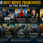 Top 10 Best Movie Franchises
