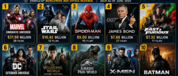 Top 10 Best Movie Franchises