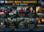 Top 10 Best Movie Franchises