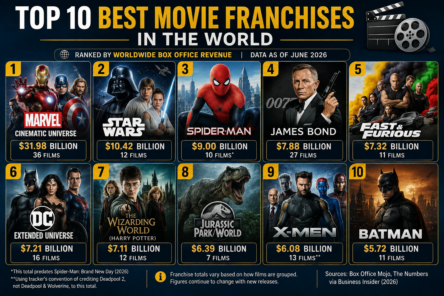 Top 10 Best Movie Franchises