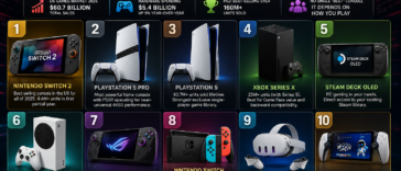 Top 10 Best Gaming Consoles
