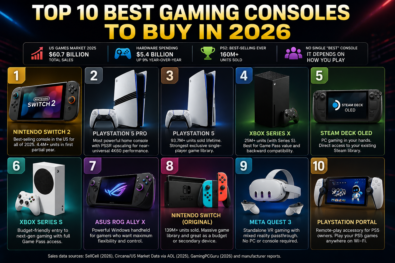 Top 10 Best Gaming Consoles