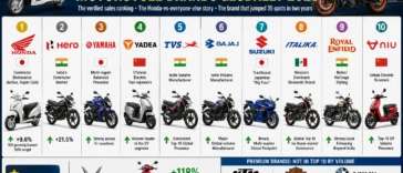 Most Popular Motorcycle