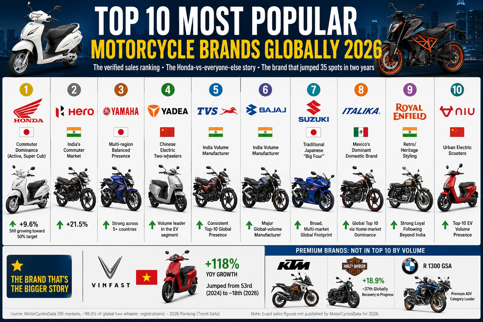 Most Popular Motorcycle