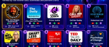 Most Popular Podcasts Worldwide