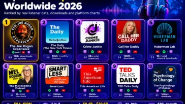 Most Popular Podcasts Worldwide