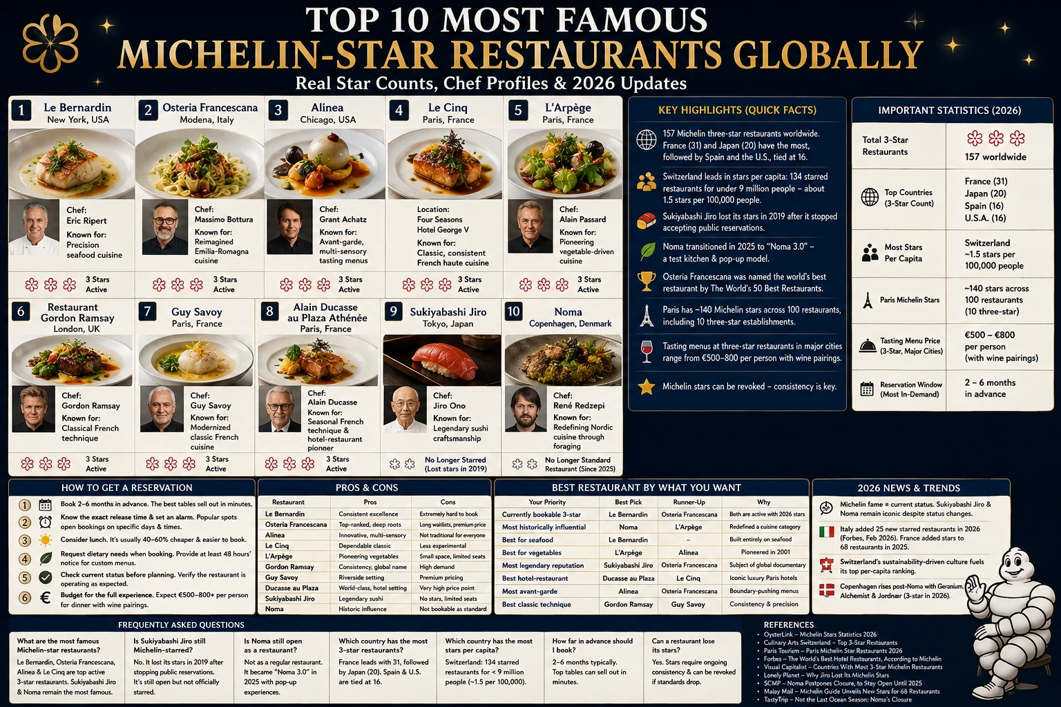 Top 10 Most Famous