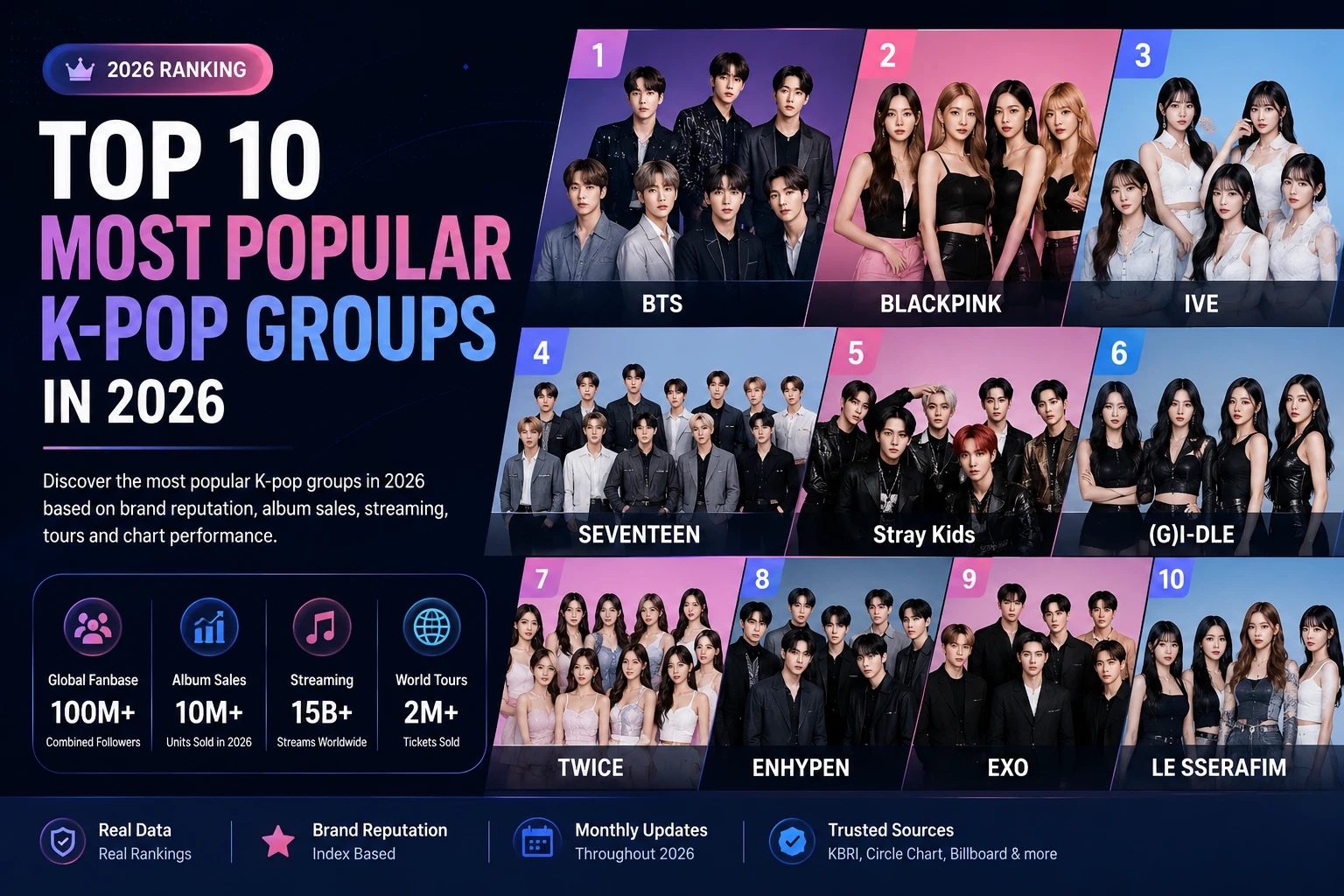 Top 10 Most Popular K-pop Groups in 2026