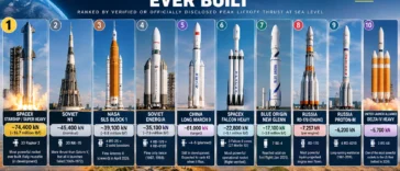 Top 10 Most Powerful Rockets