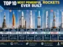 Top 10 Most Powerful Rockets