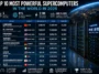 Top 10 Most Powerful Supercomputers