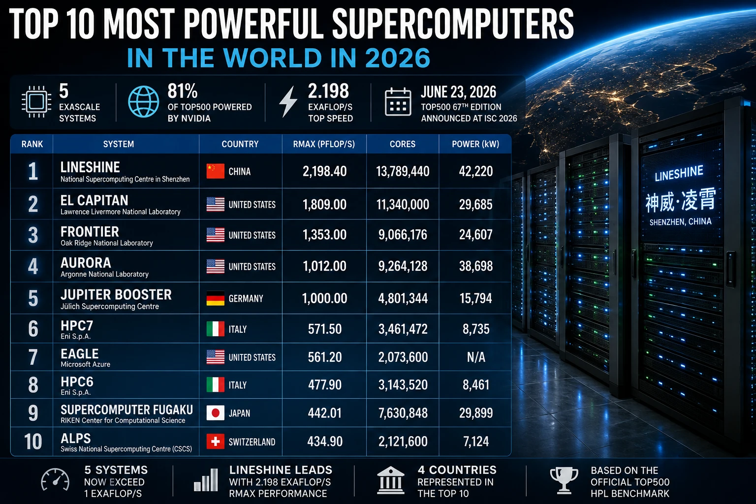 Top 10 Most Powerful Supercomputers