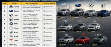 Top 10 Most Reliable Car