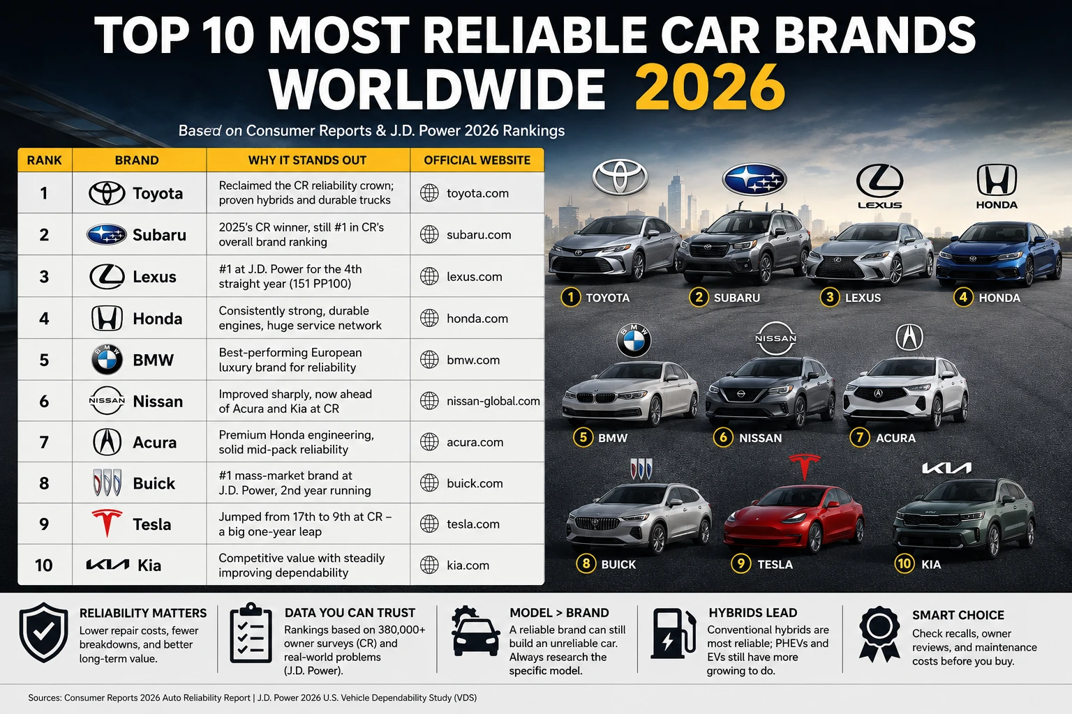 Top 10 Most Reliable Car