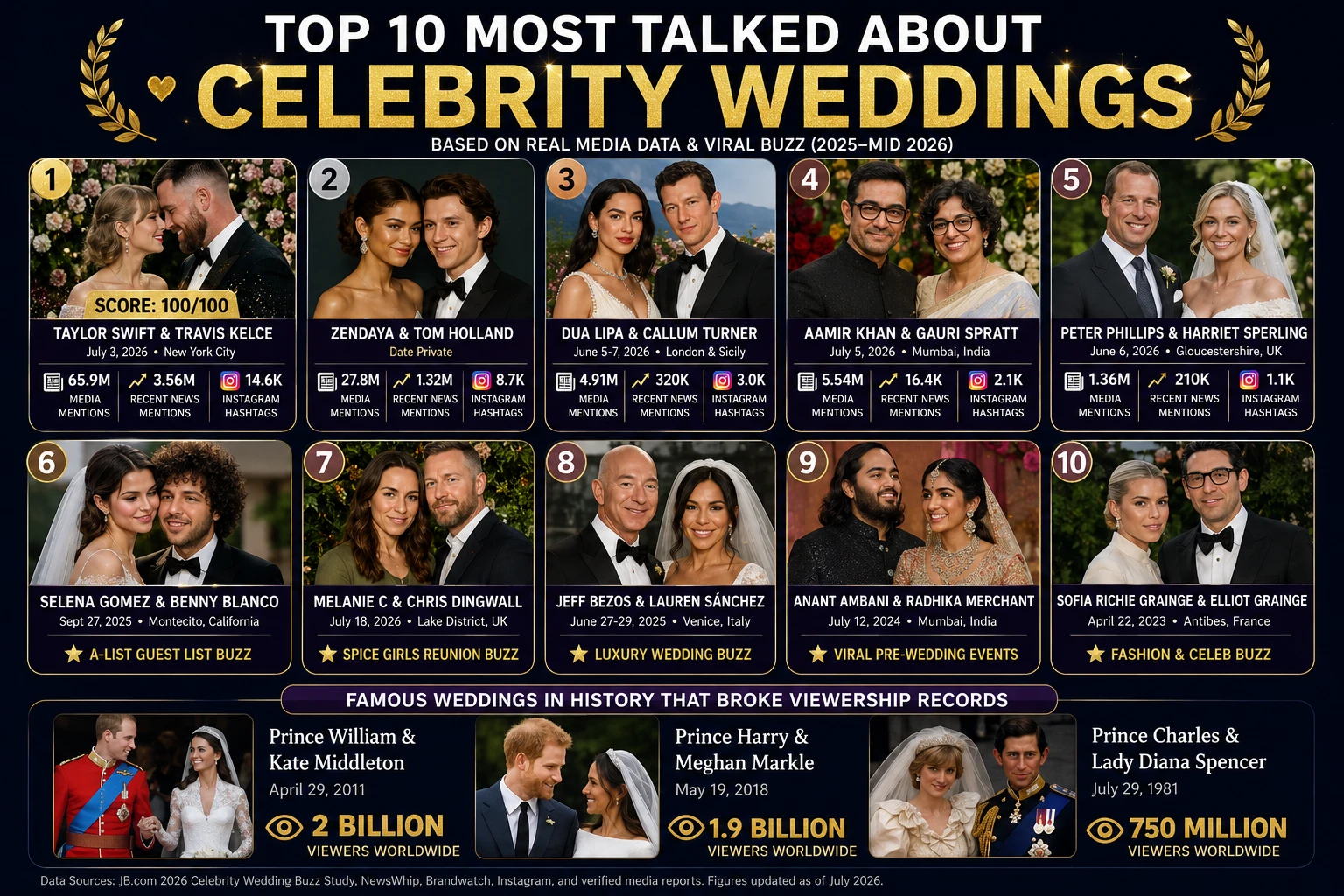 Top 10 Most Talked-About Celebrity Weddings