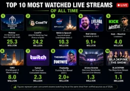 Most Watched Live Streams