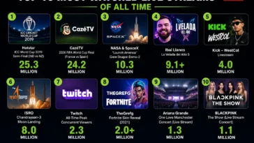 Most Watched Live Streams