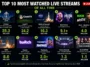 Most Watched Live Streams