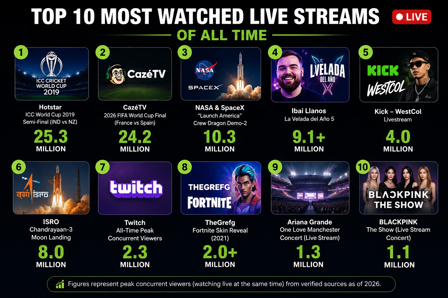 Most Watched Live Streams