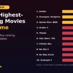 Top 10 Highest