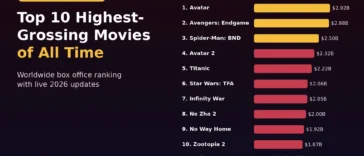 Top 10 Highest