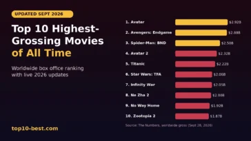 Top 10 Highest