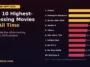 Top 10 Highest