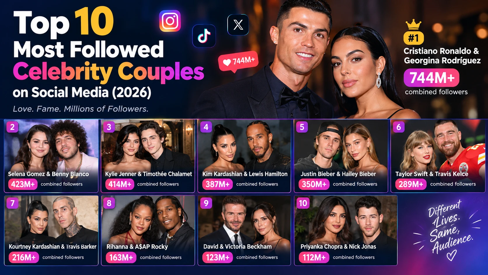 Top 10 Most Followed Celebrity