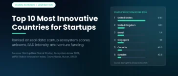 Top 10 Most Innovative Countries