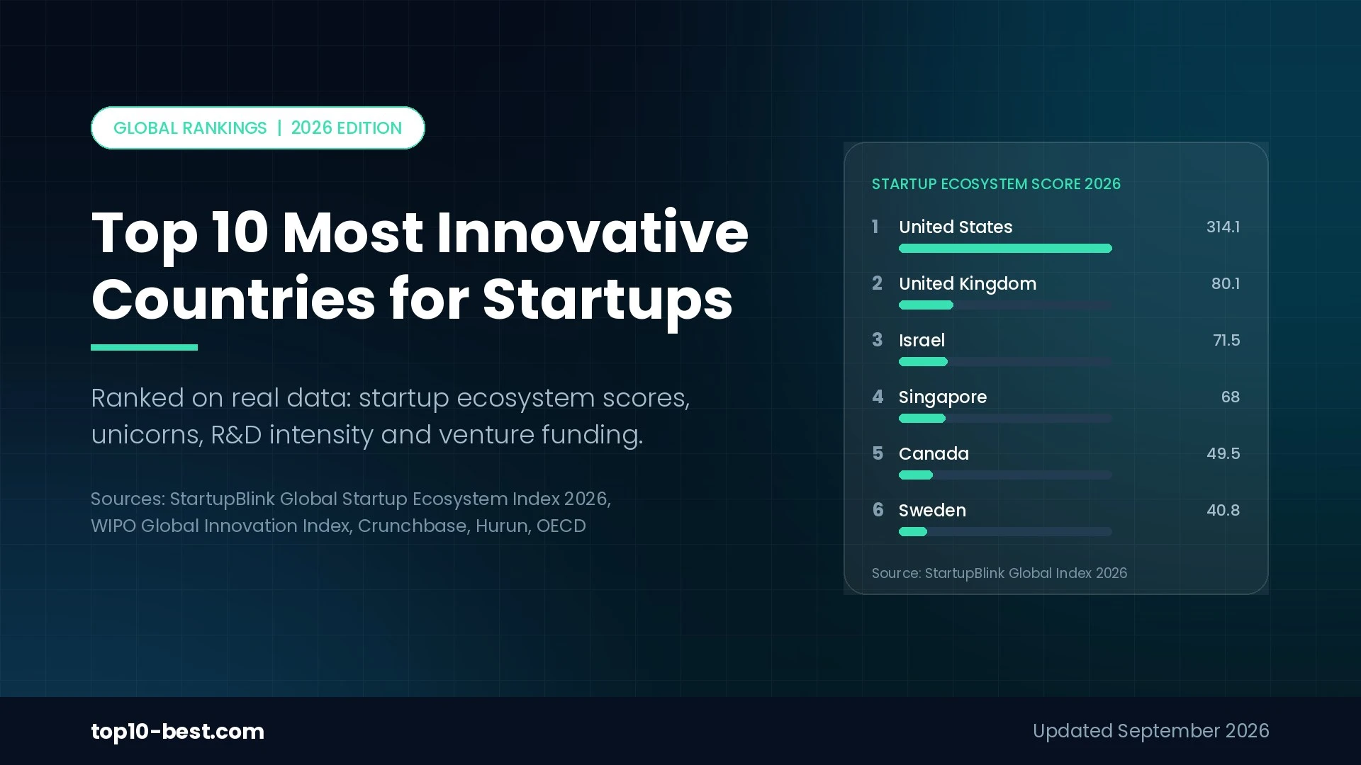 Top 10 Most Innovative Countries