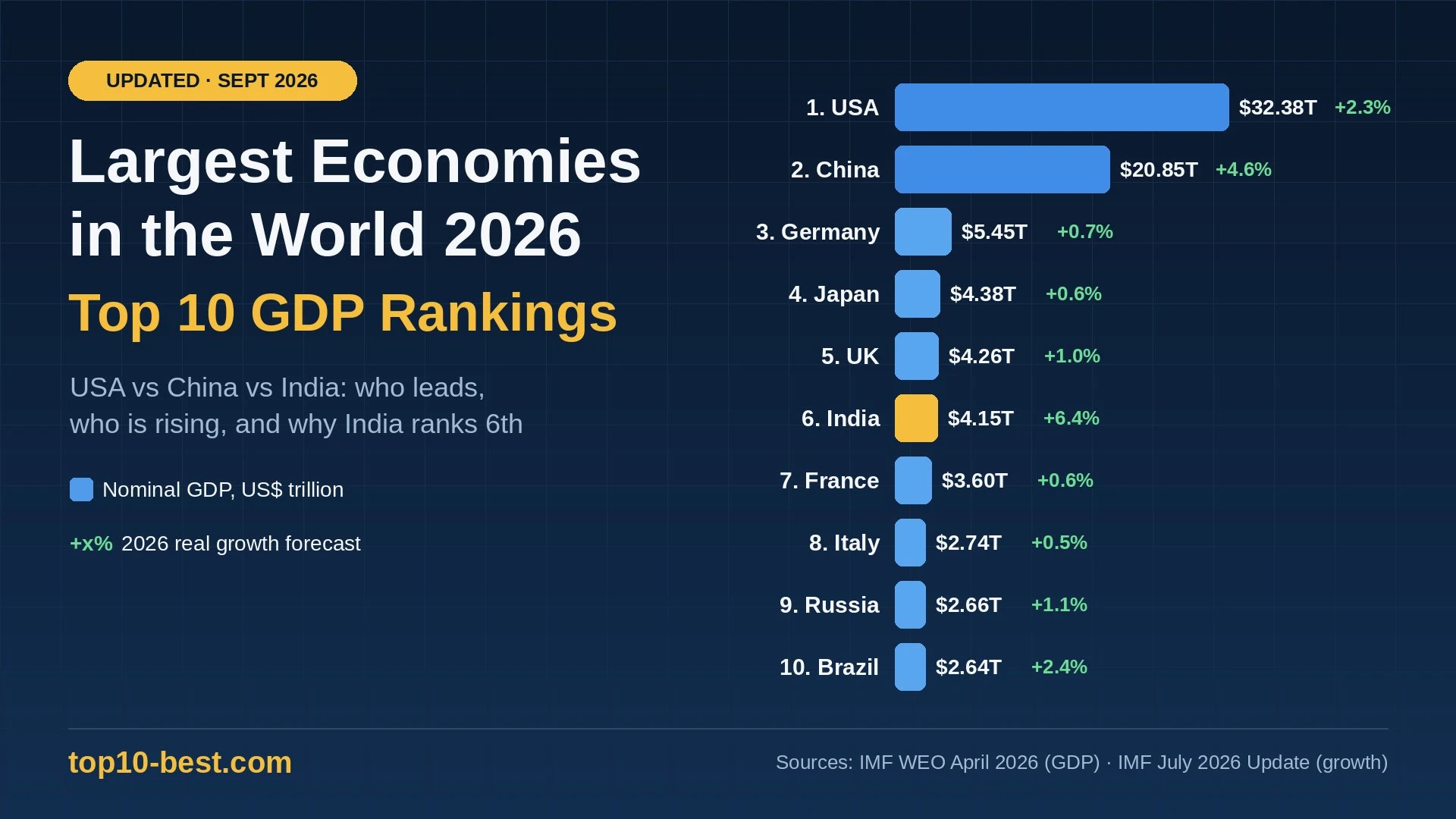 top 10 largest economies