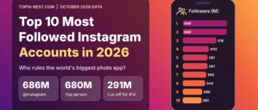 Top 10 Most Followed Instagram