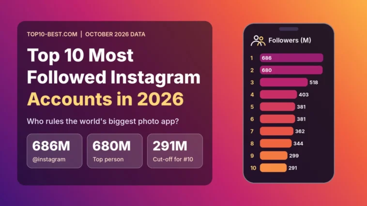 Top 10 Most Followed Instagram